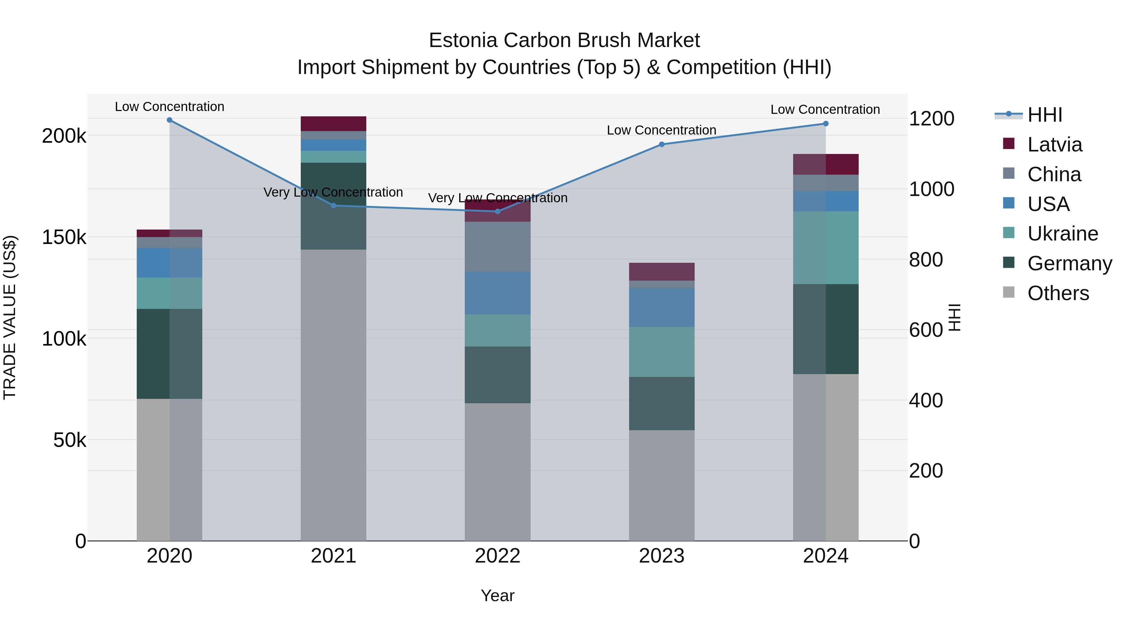 Estonia Carbon Brush Market Top 5 Importing Countries and Market Competition (HHI) Analysis
