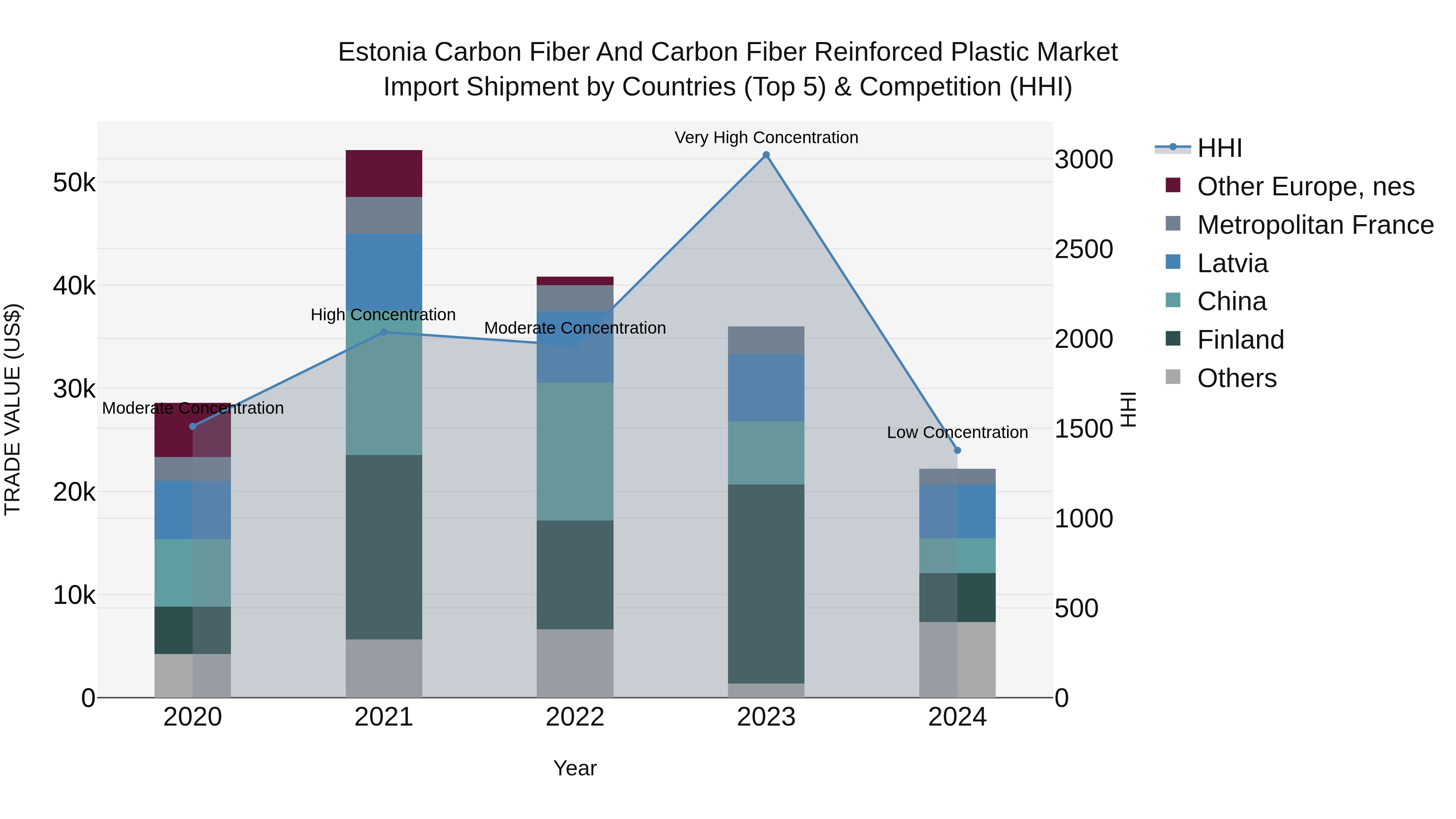 Estonia Carbon Fiber and Carbon Fiber Reinforced Plastic Market Top 5 Importing Countries and Market Competition (HHI) Analysis