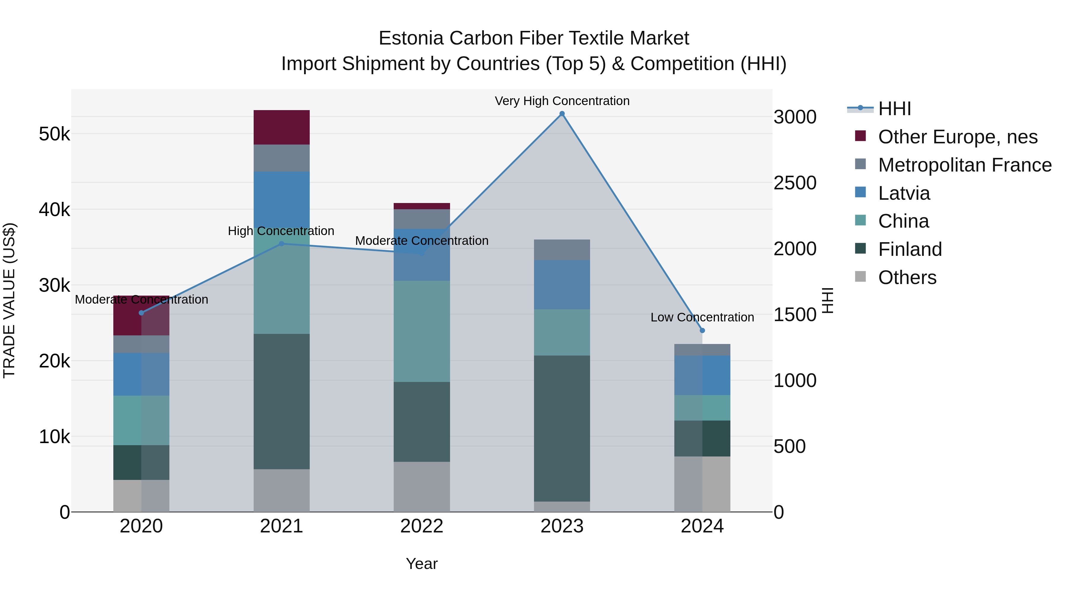 Estonia Carbon Fiber Textile Market Top 5 Importing Countries and Market Competition (HHI) Analysis