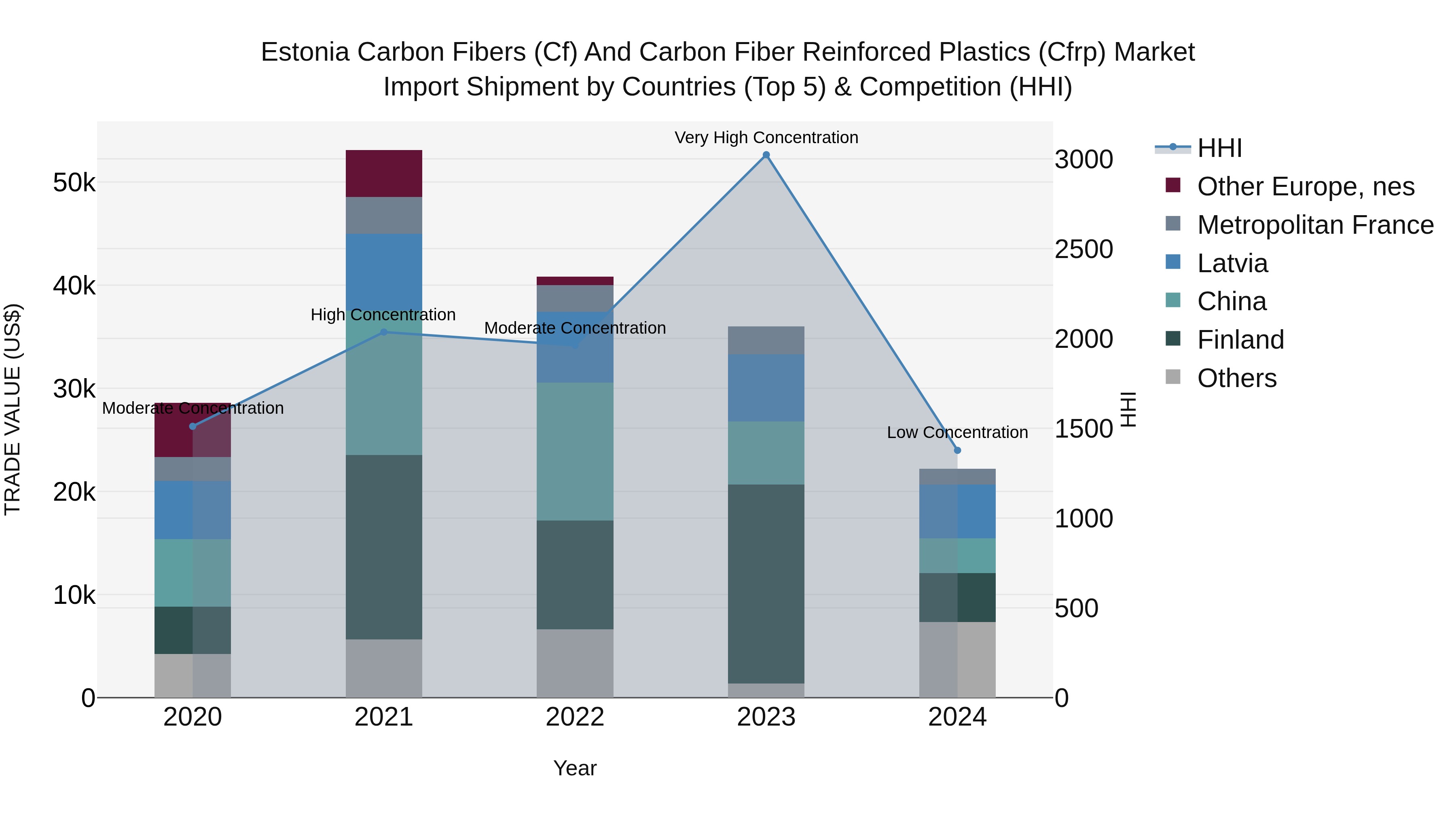 Estonia Carbon Fibers (Cf) and Carbon Fiber Reinforced Plastics (Cfrp) Market Top 5 Importing Countries and Market Competition (HHI) Analysis