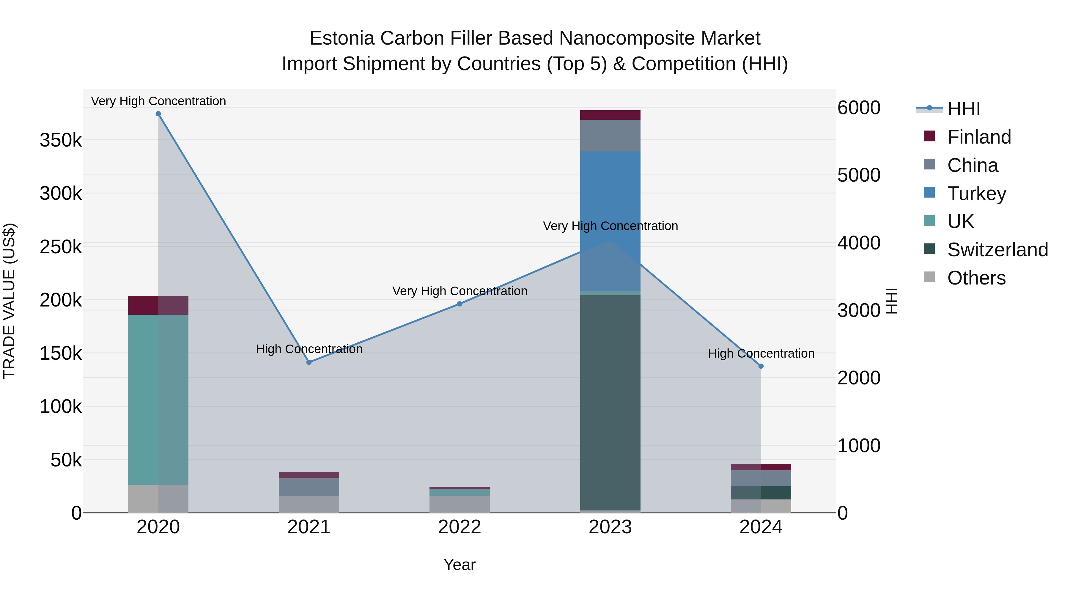 Estonia Carbon Filler Based Nanocomposite Market Top 5 Importing Countries and Market Competition (HHI) Analysis