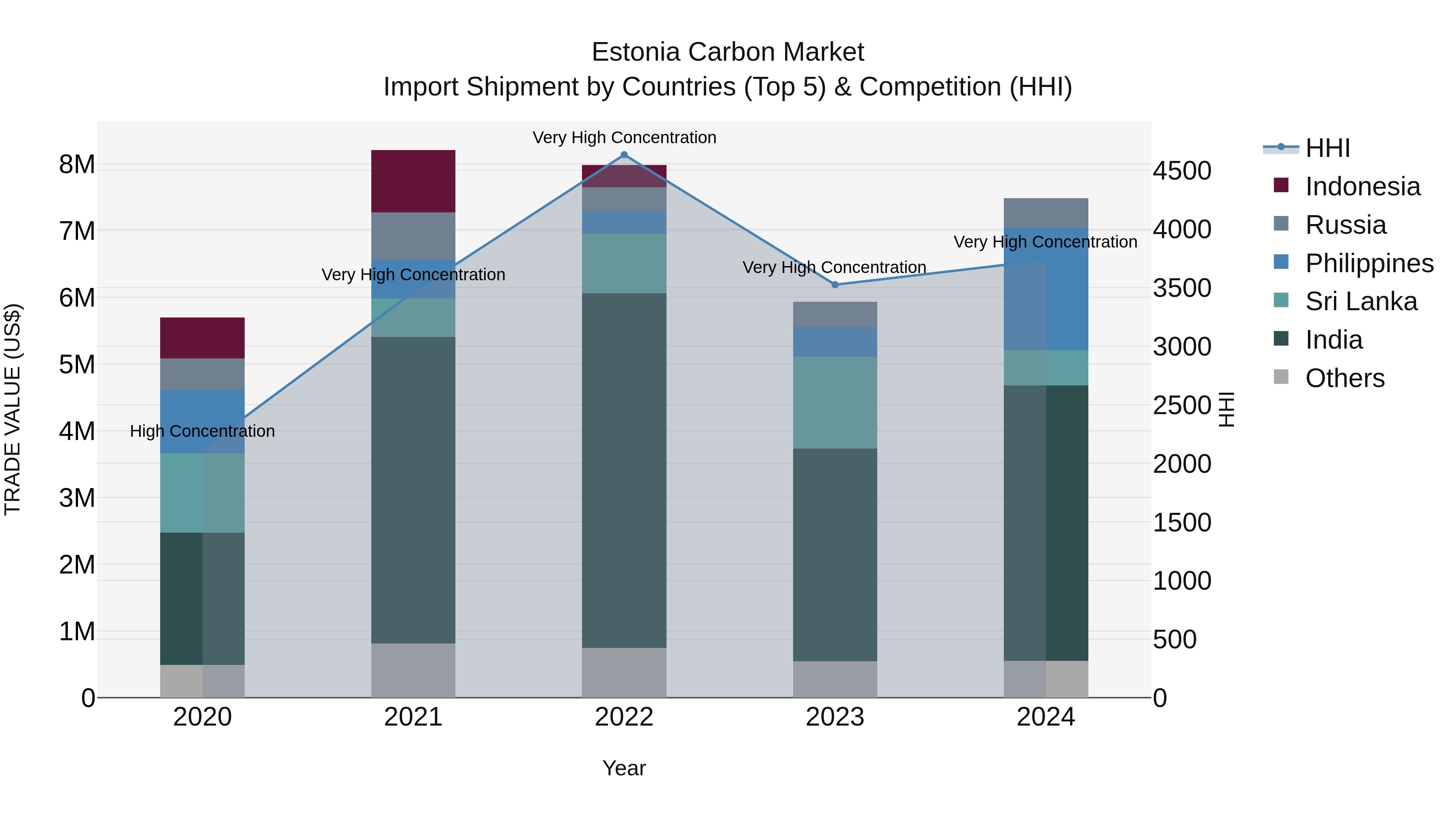 Estonia Carbon Market Top 5 Importing Countries and Market Competition (HHI) Analysis