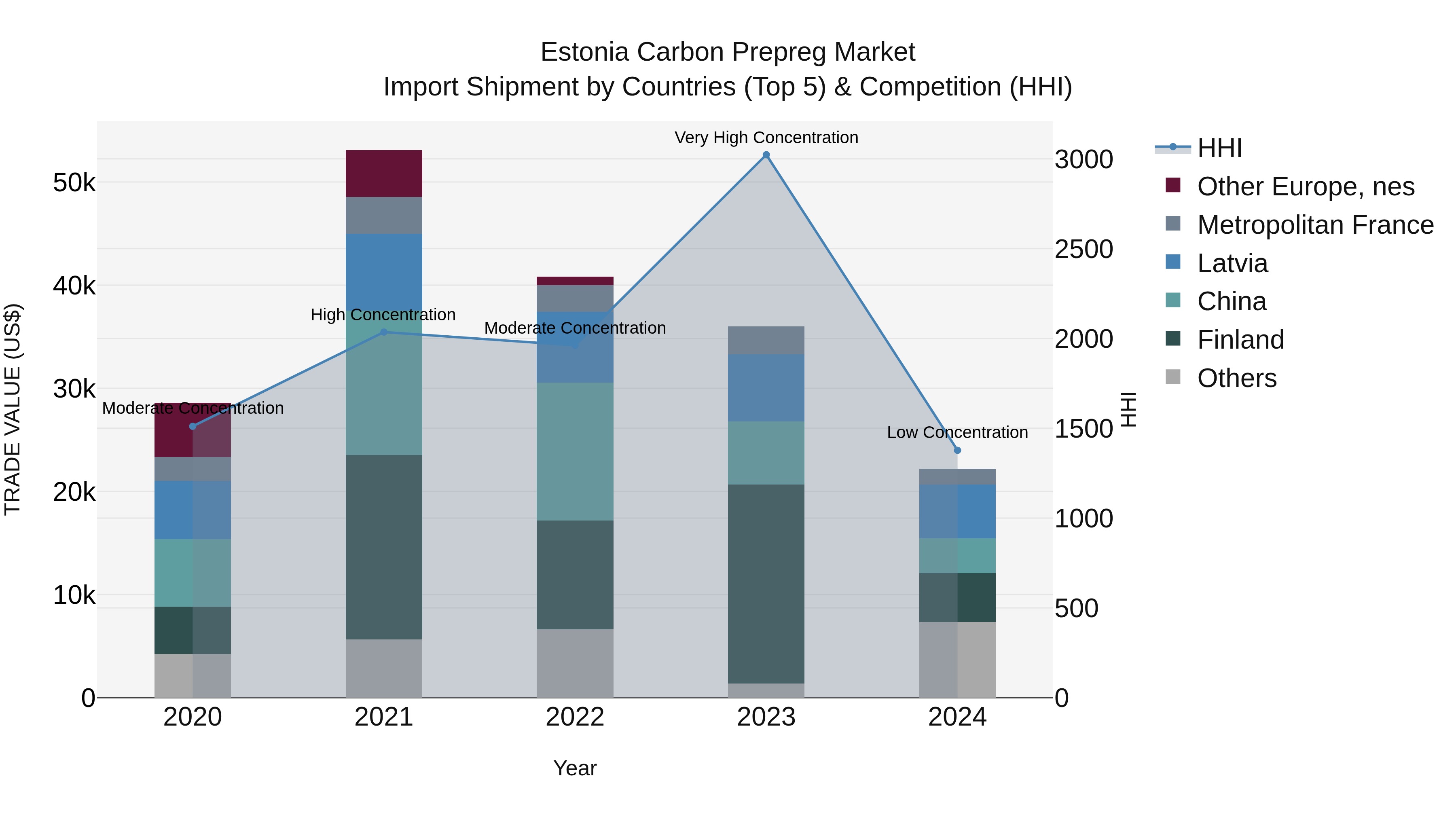 Estonia Carbon Prepreg Market Top 5 Importing Countries and Market Competition (HHI) Analysis