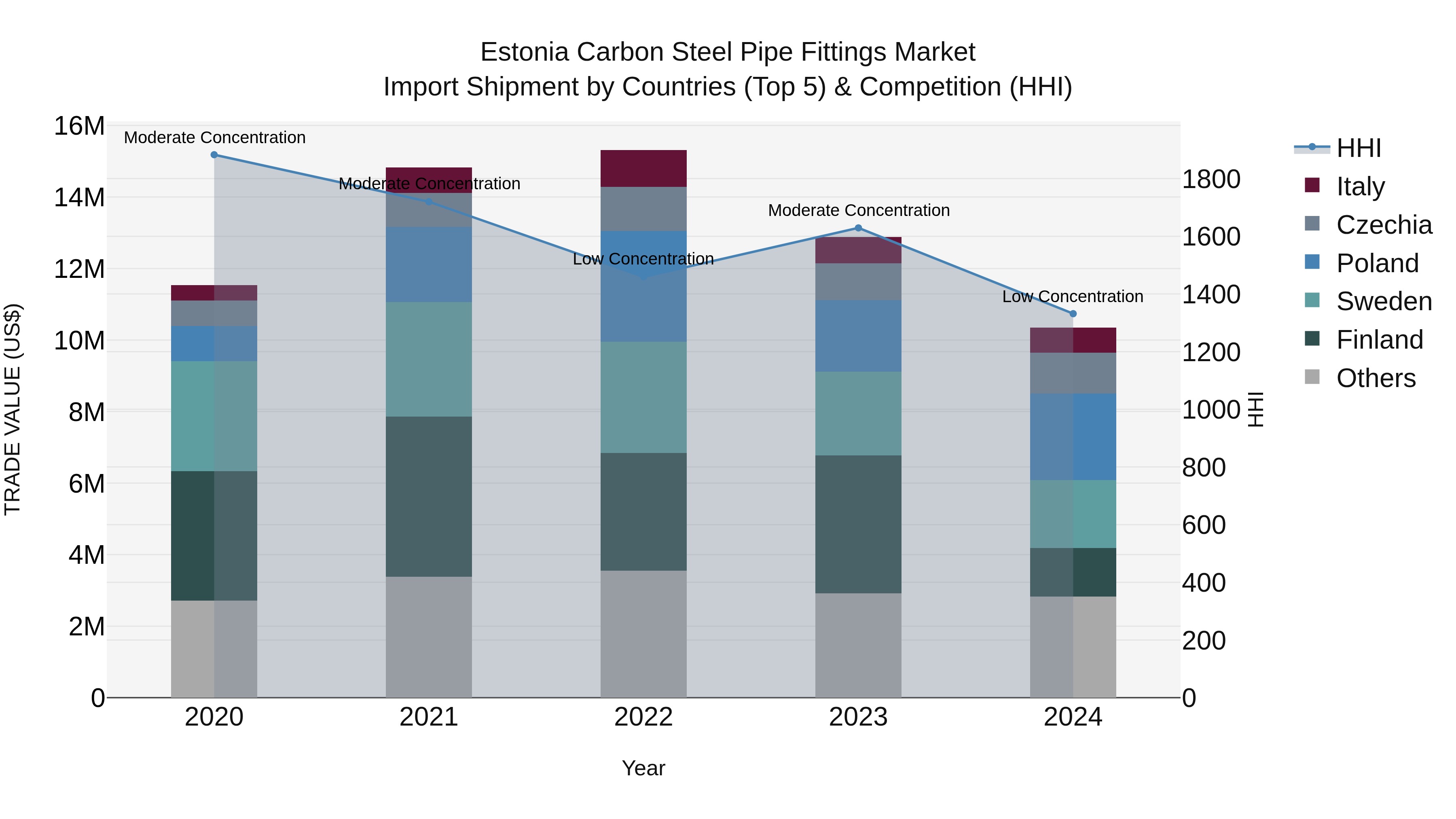 Estonia Carbon Steel Pipe Fittings Market Top 5 Importing Countries and Market Competition (HHI) Analysis