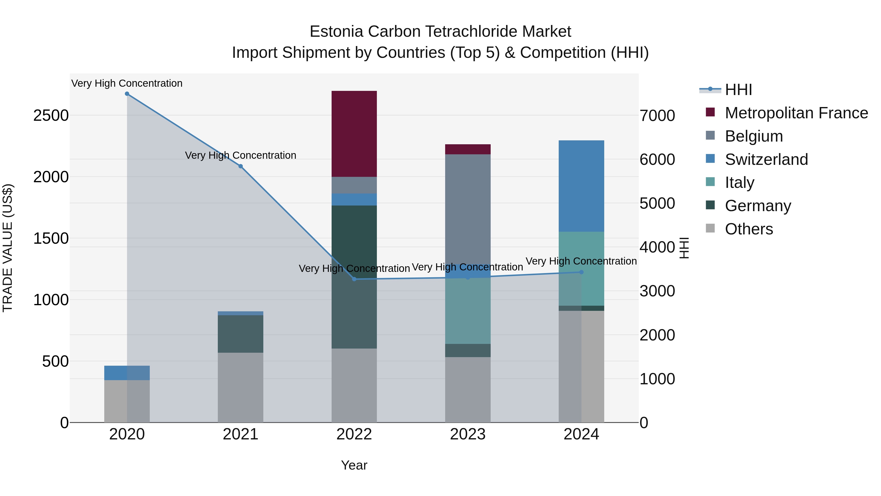 Estonia Carbon Tetrachloride Market Top 5 Importing Countries and Market Competition (HHI) Analysis