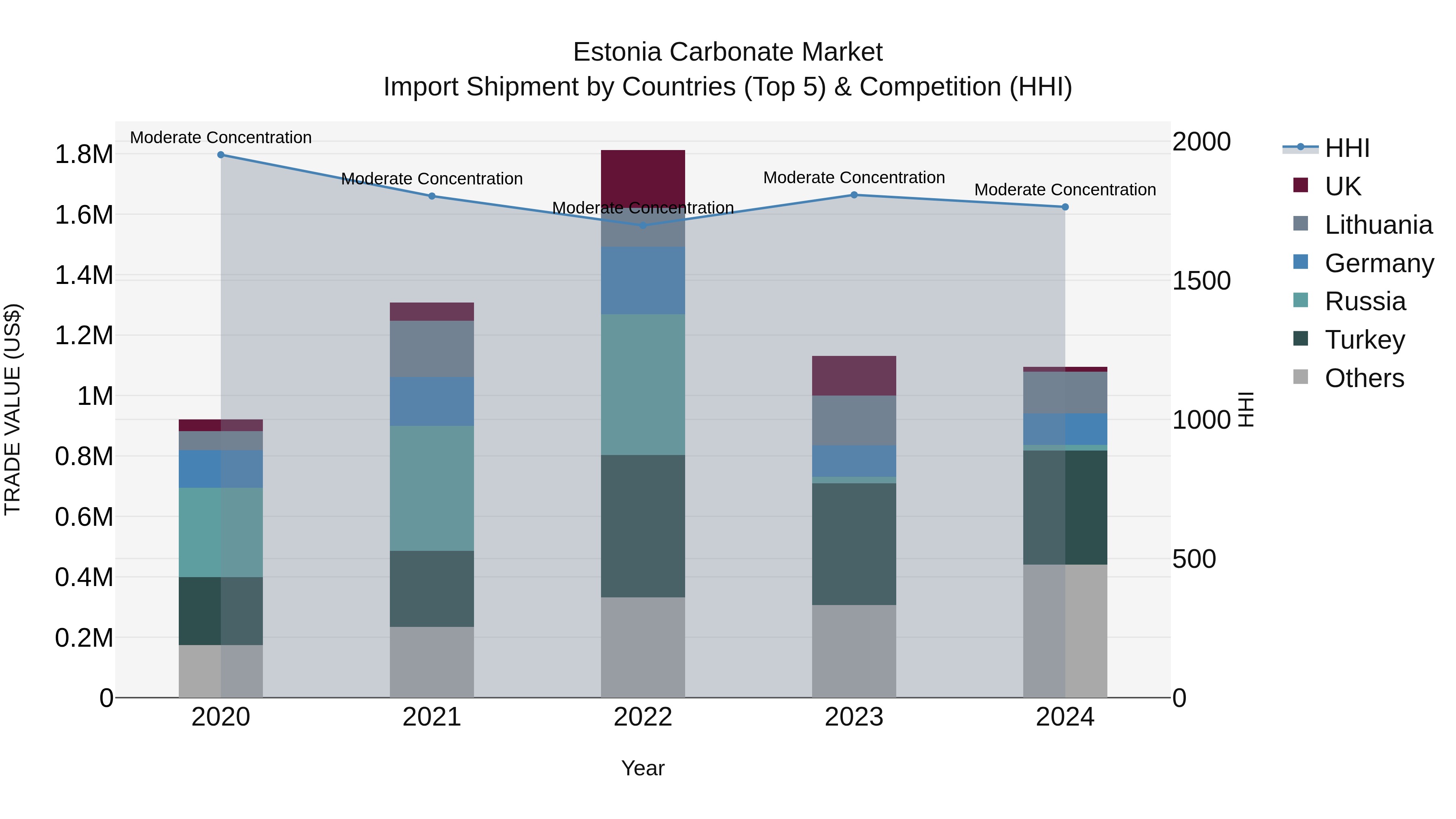 Estonia Carbonate Market Top 5 Importing Countries and Market Competition (HHI) Analysis