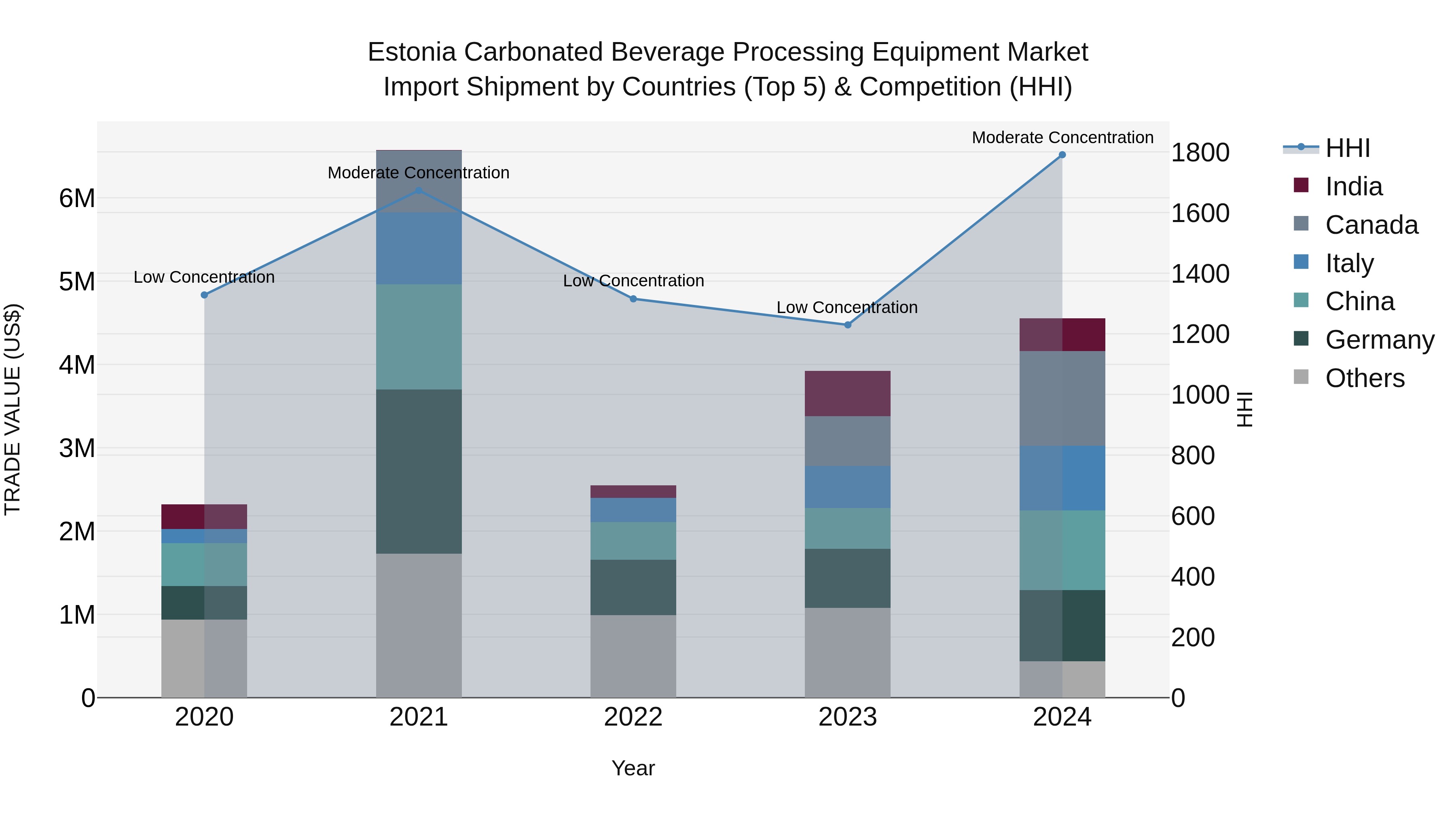 Estonia Carbonated Beverage Processing Equipment Market Top 5 Importing Countries and Market Competition (HHI) Analysis