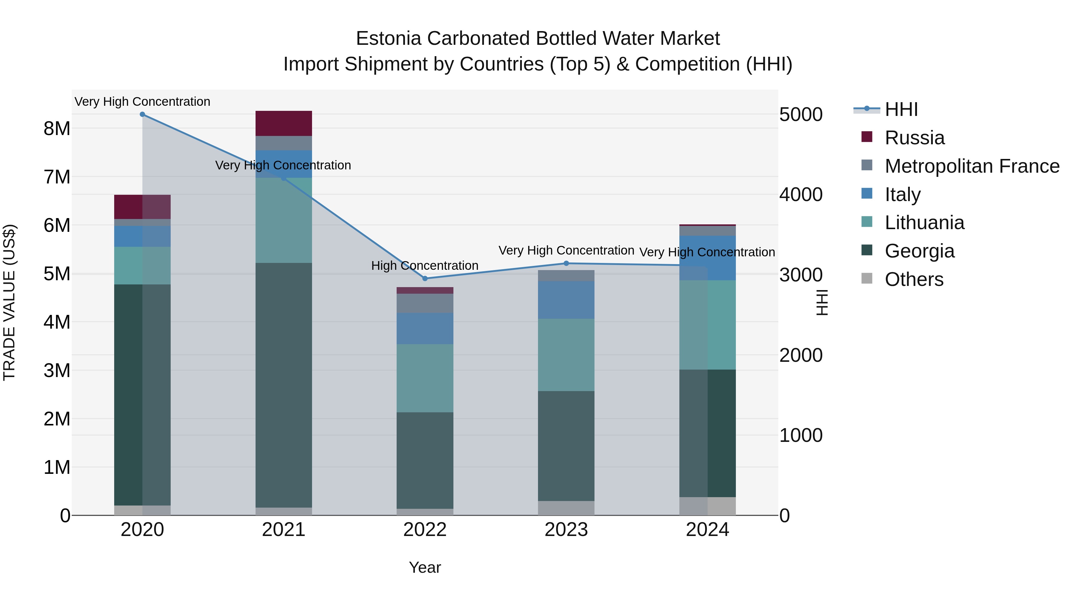 Estonia Carbonated Bottled Water Market Top 5 Importing Countries and Market Competition (HHI) Analysis