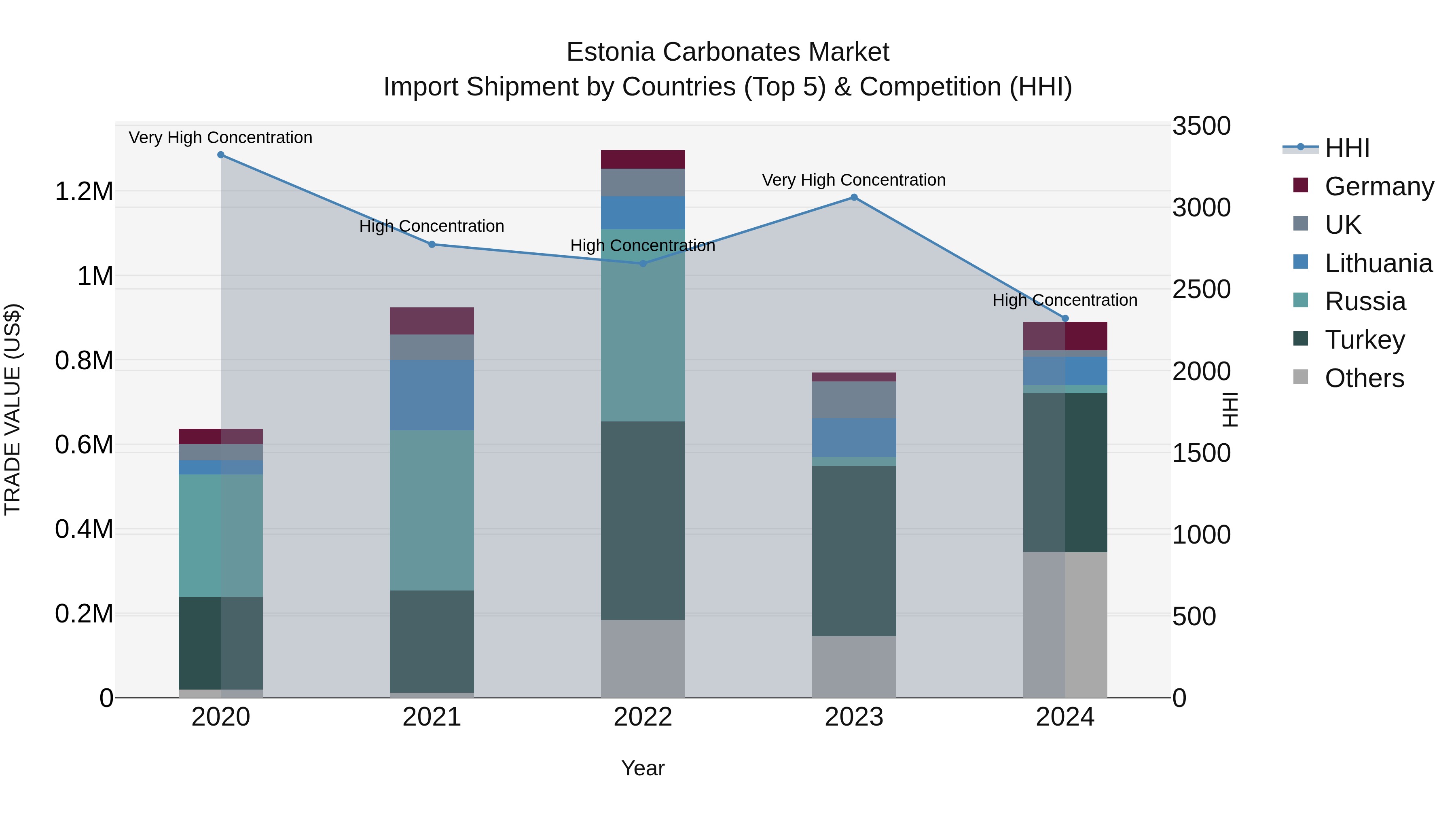 Estonia Carbonates Market Top 5 Importing Countries and Market Competition (HHI) Analysis