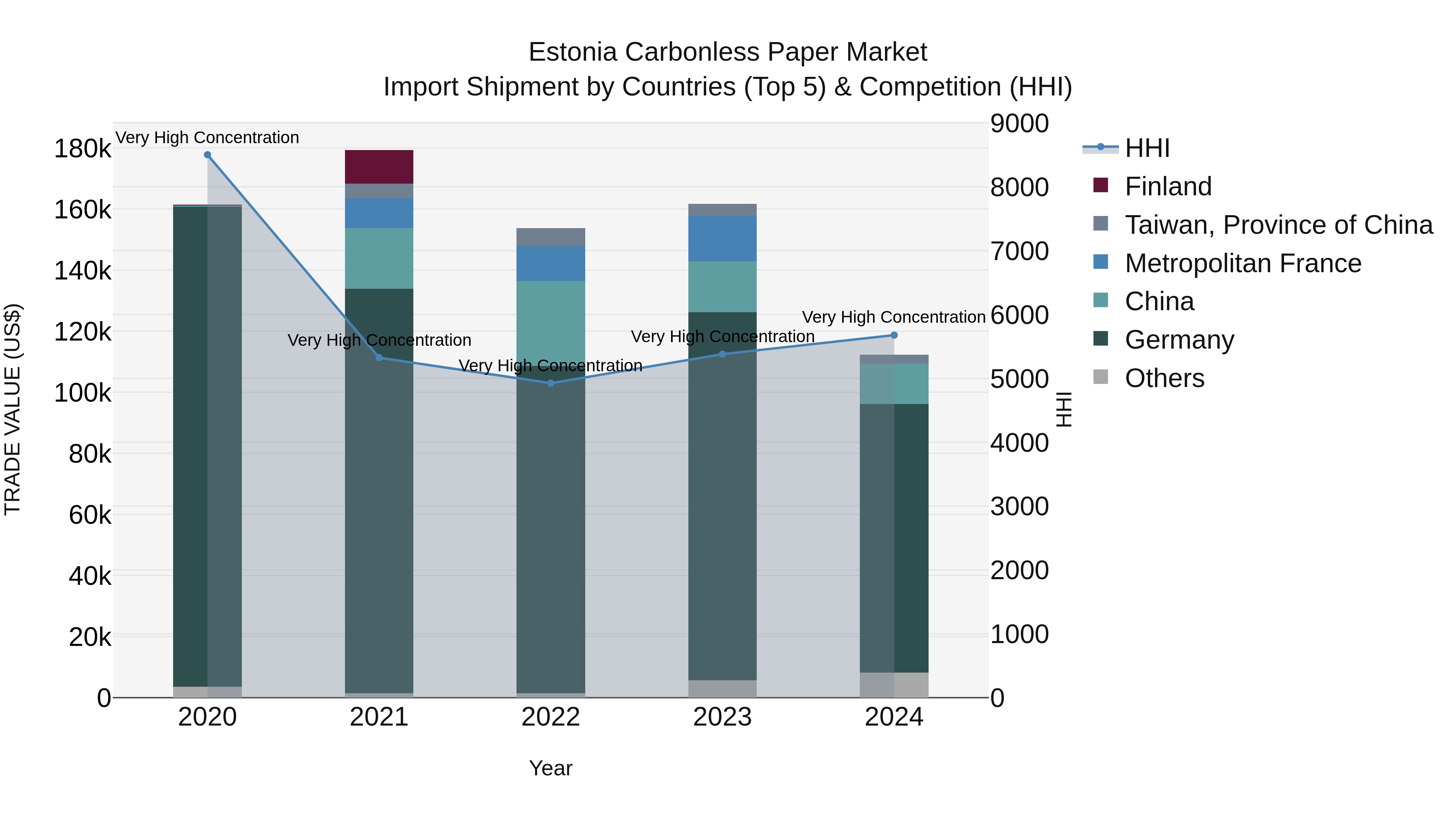 Estonia Carbonless Paper Market Top 5 Importing Countries and Market Competition (HHI) Analysis