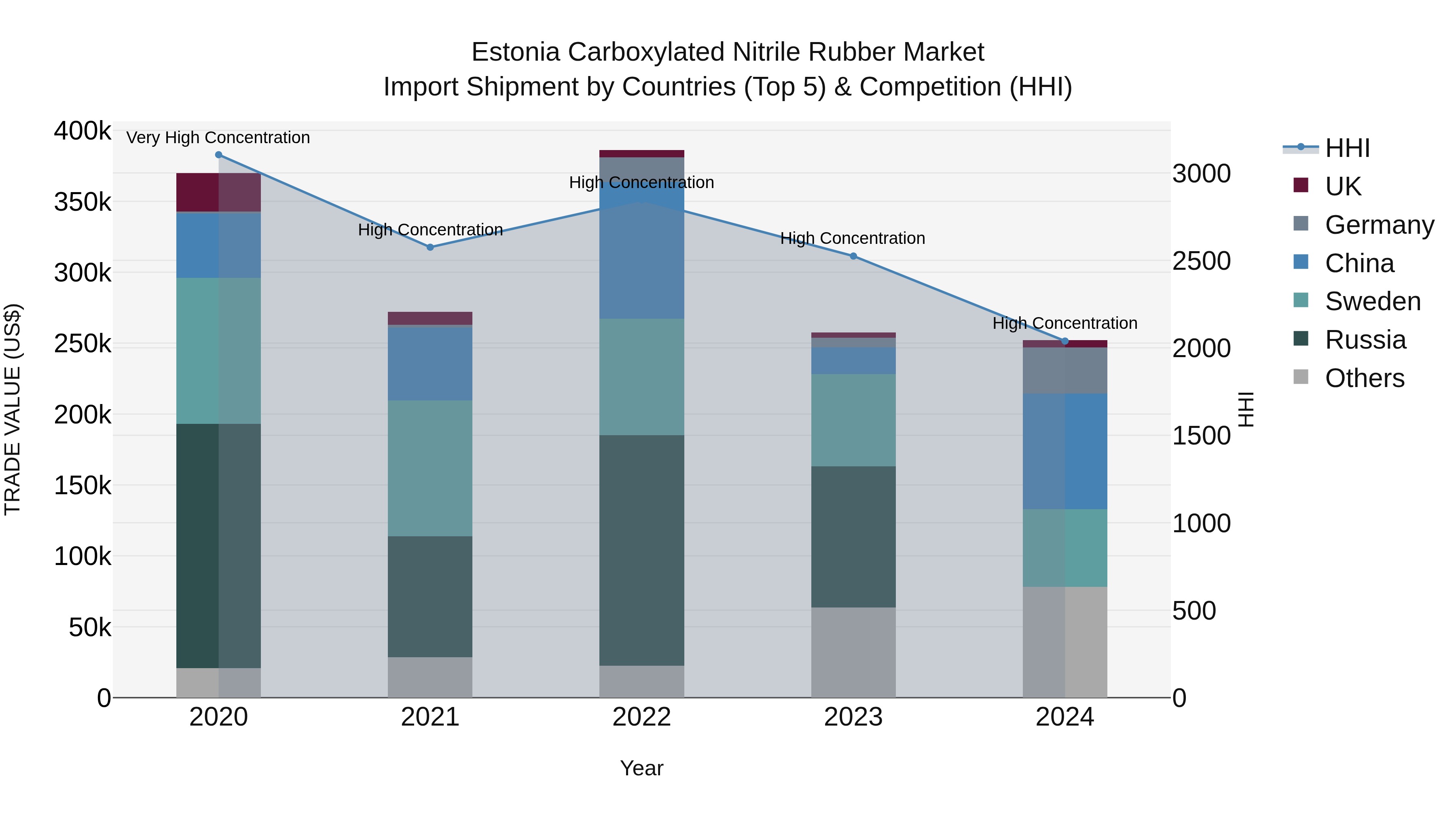 Estonia Carboxylated Nitrile Rubber Market Top 5 Importing Countries and Market Competition (HHI) Analysis