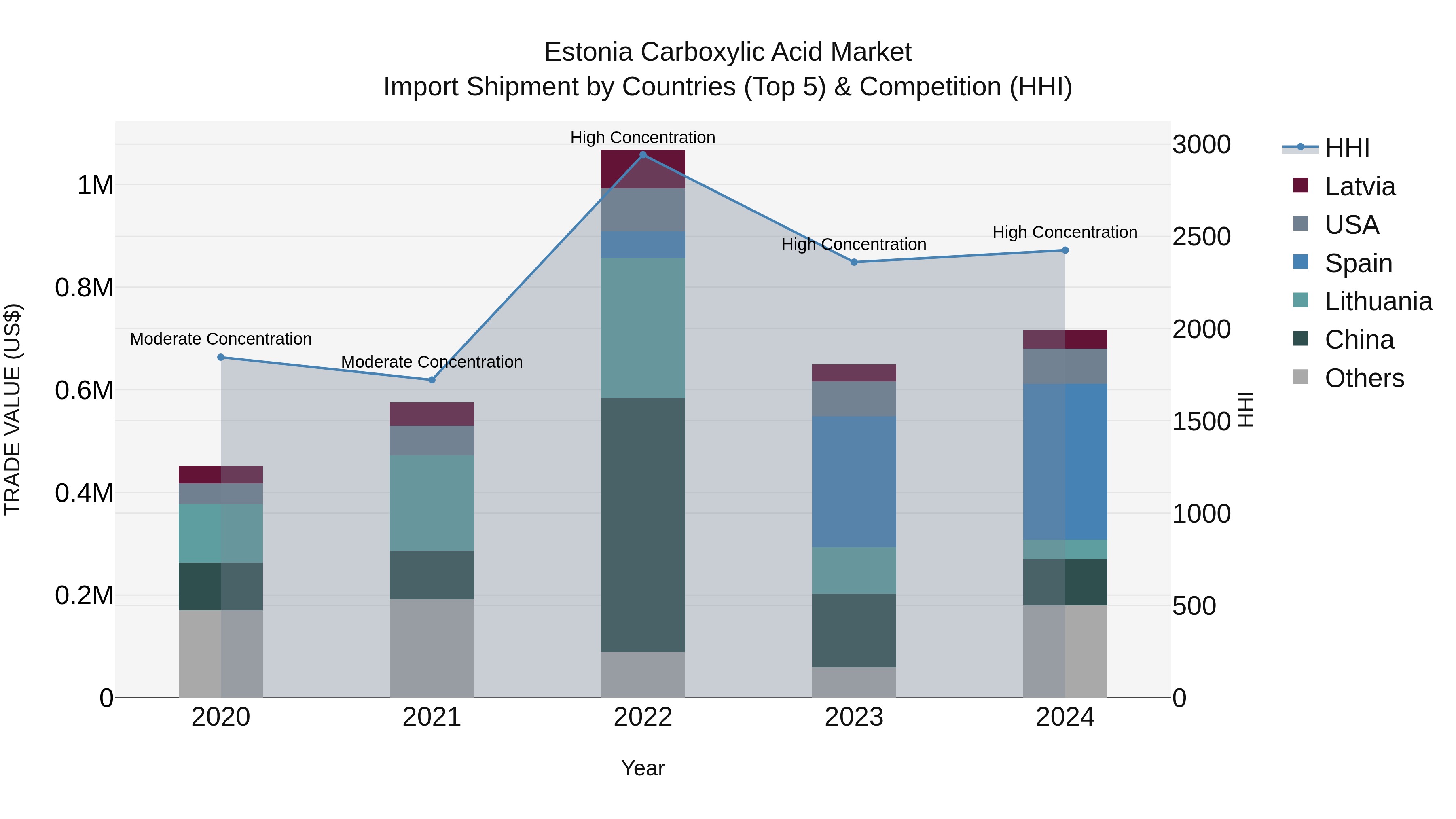 Estonia Carboxylic Acid Market Top 5 Importing Countries and Market Competition (HHI) Analysis