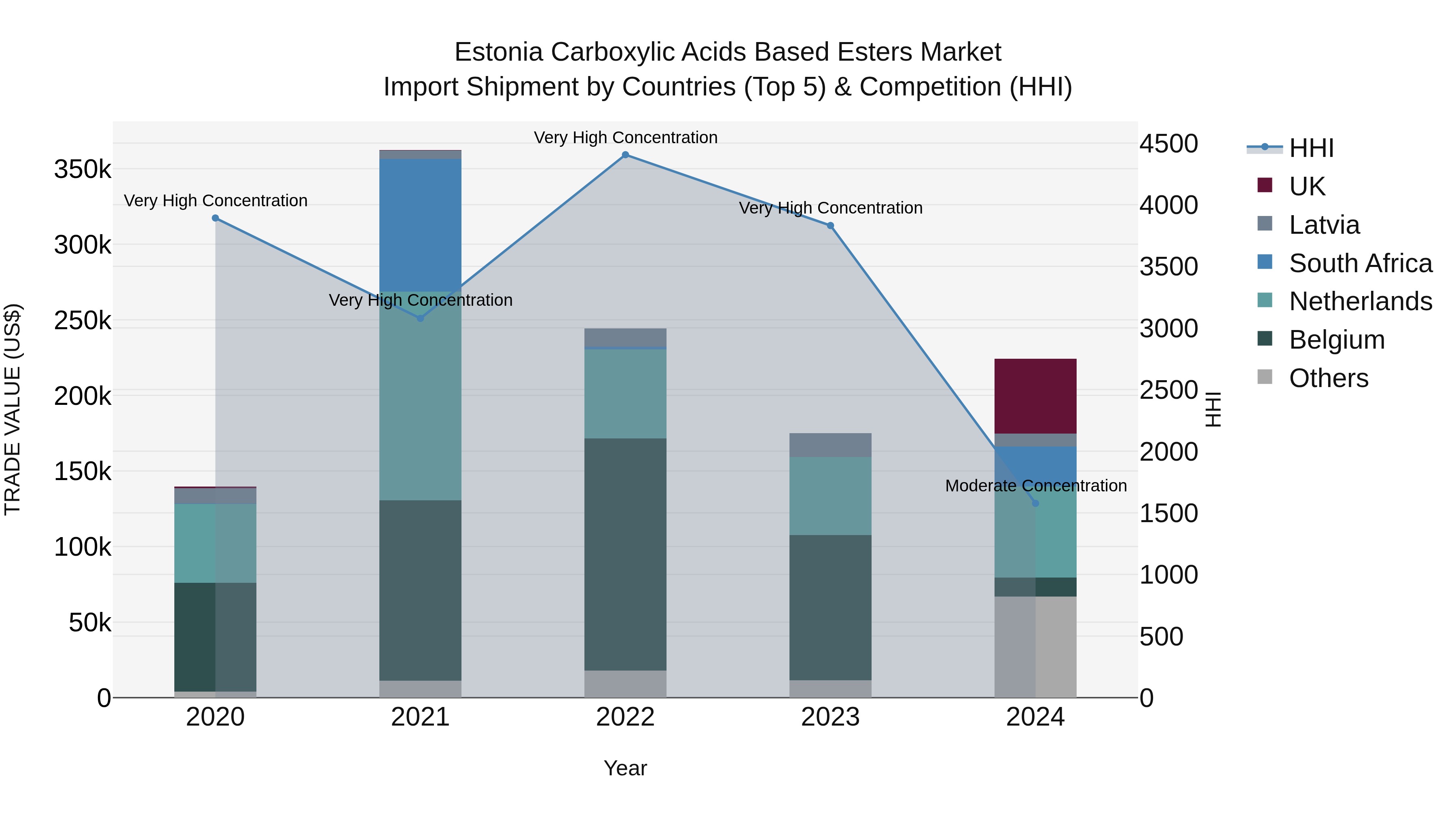 Estonia Carboxylic Acids Based Esters Market Top 5 Importing Countries and Market Competition (HHI) Analysis