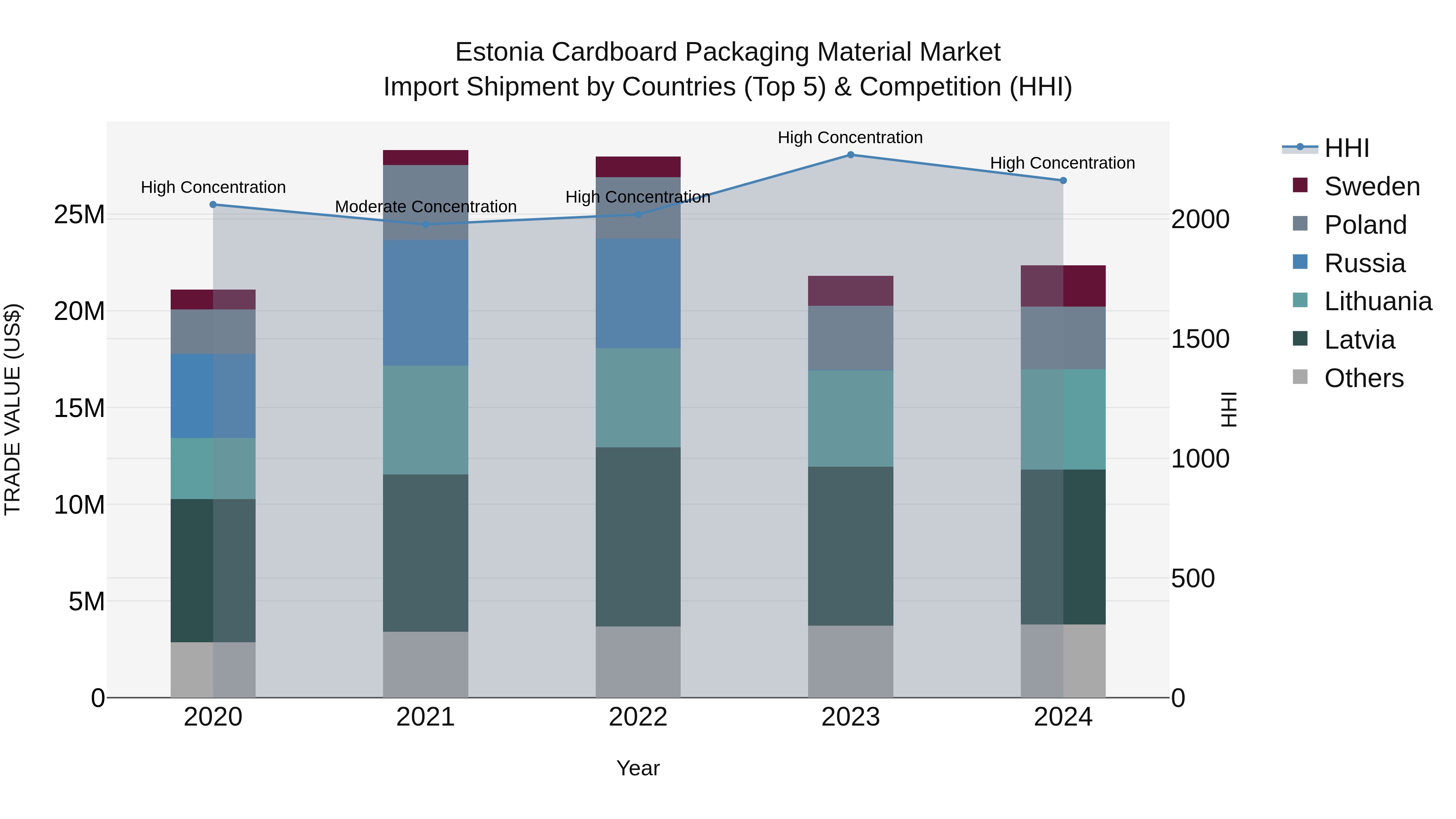 Estonia Cardboard Packaging Material Market Top 5 Importing Countries and Market Competition (HHI) Analysis