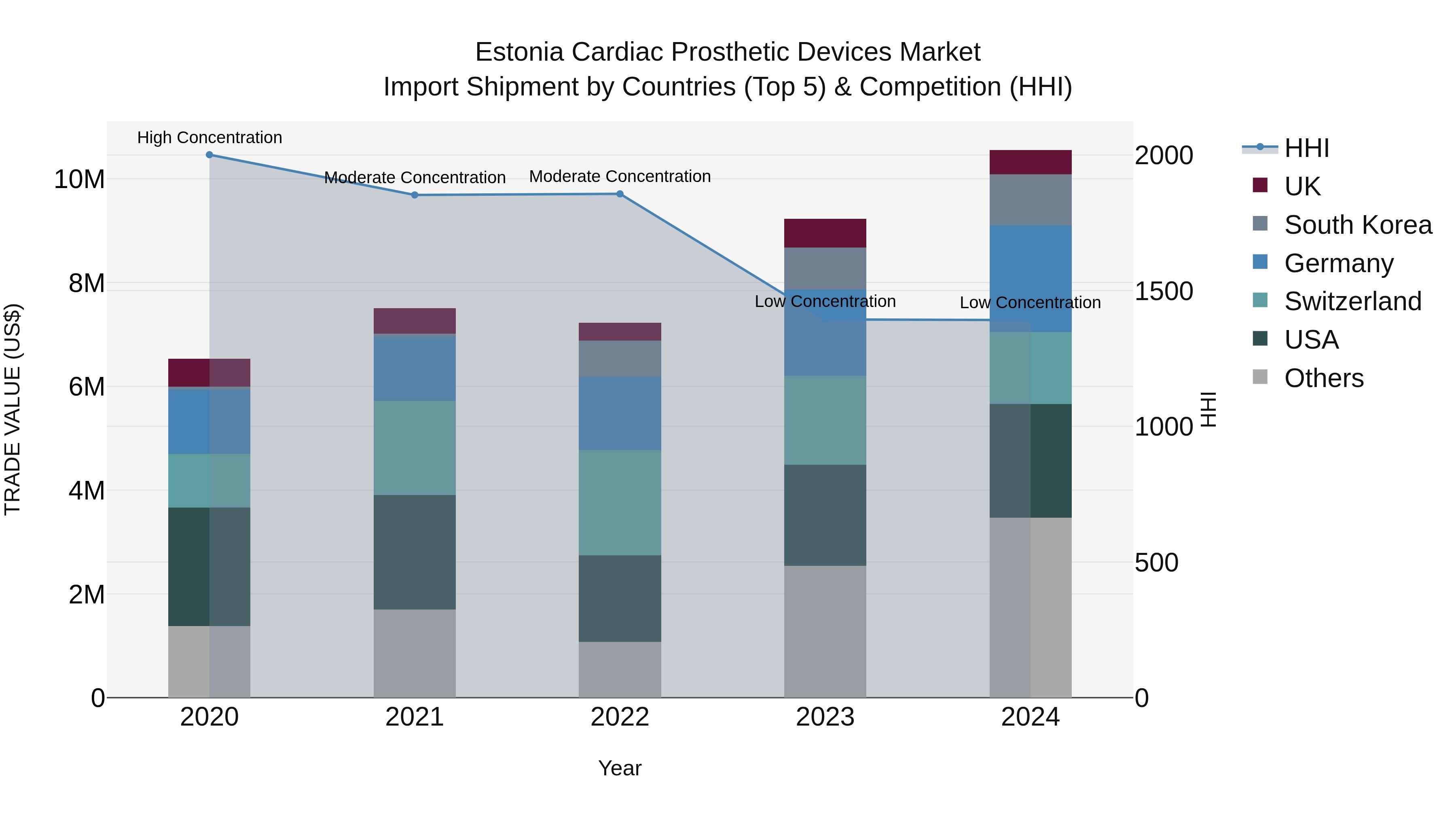Estonia Cardiac Prosthetic Devices Market Top 5 Importing Countries and Market Competition (HHI) Analysis
