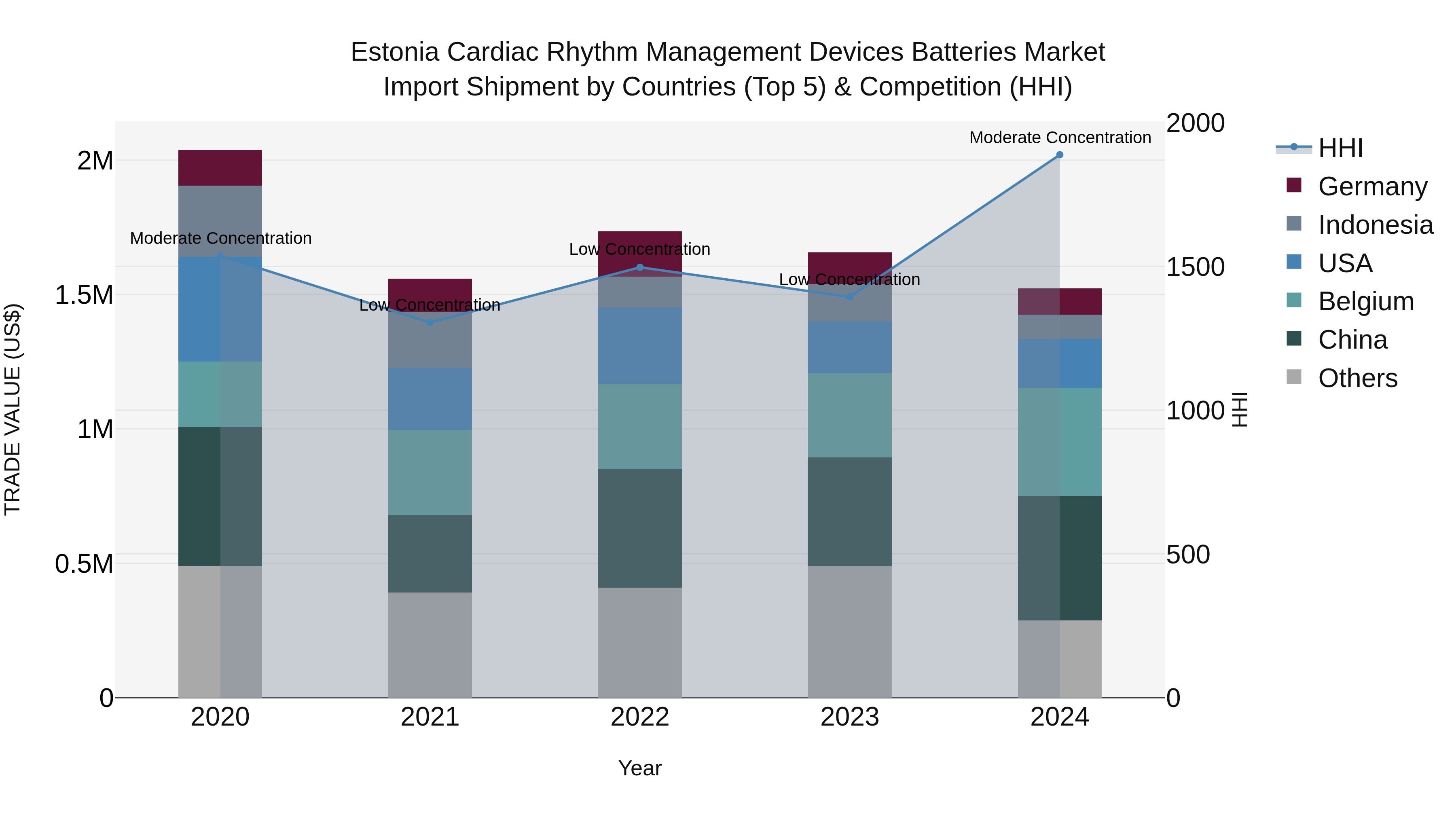Estonia Cardiac Rhythm Management Devices Batteries Market Top 5 Importing Countries and Market Competition (HHI) Analysis