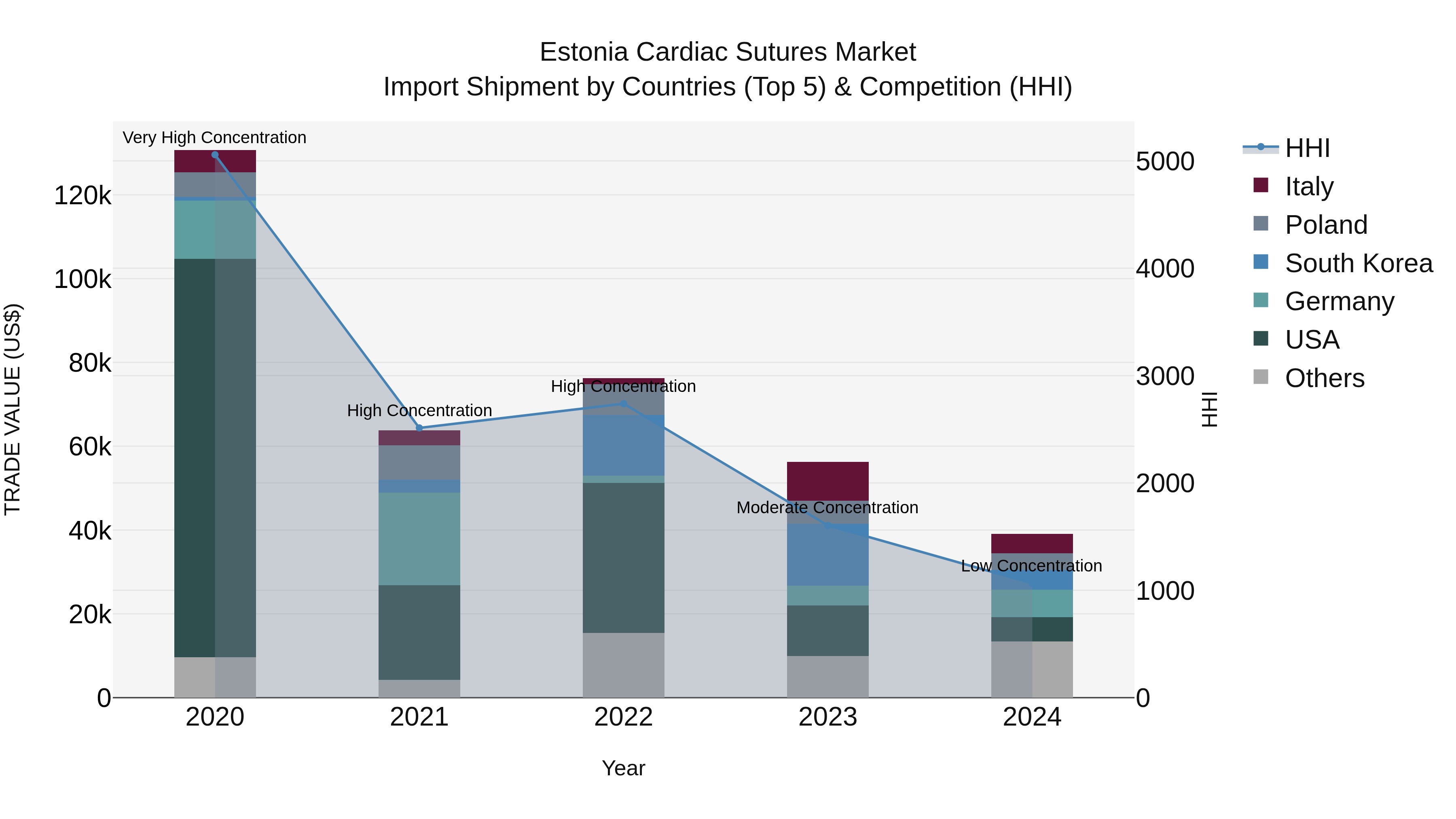 Estonia Cardiac Sutures Market Top 5 Importing Countries and Market Competition (HHI) Analysis