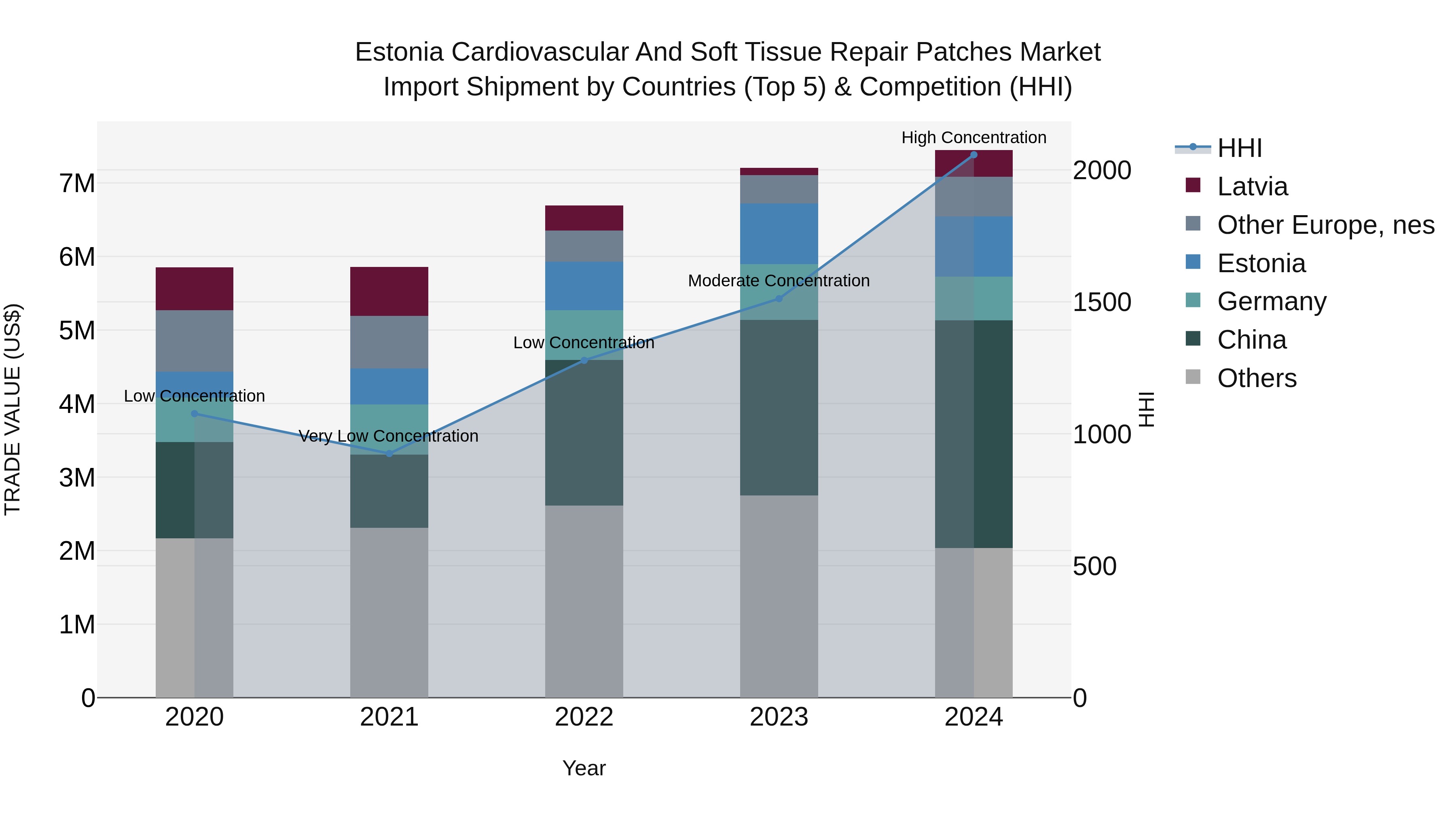 Estonia Cardiovascular and Soft Tissue Repair Patches Market Top 5 Importing Countries and Market Competition (HHI) Analysis