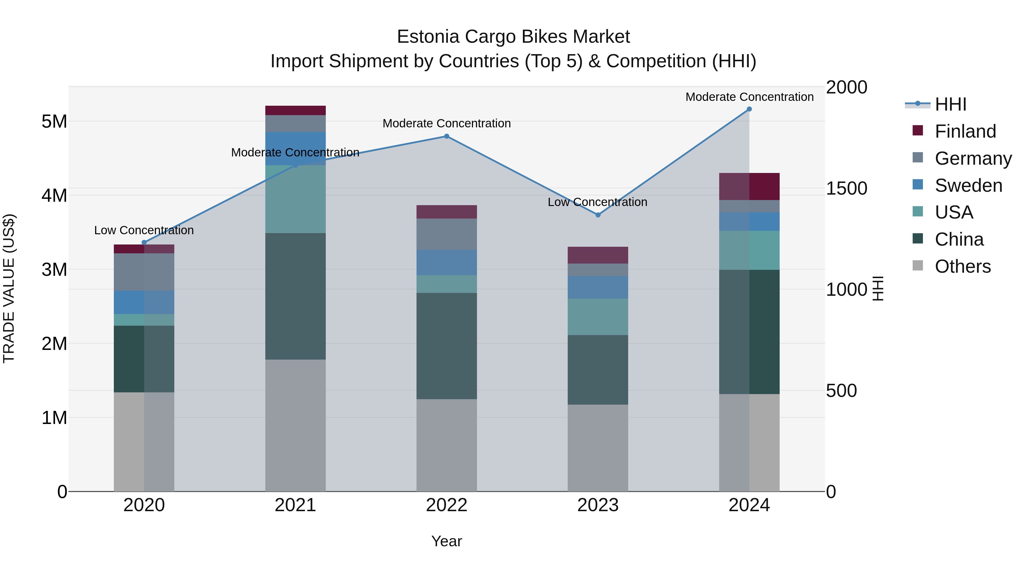 Estonia Cargo Bikes Market Top 5 Importing Countries and Market Competition (HHI) Analysis