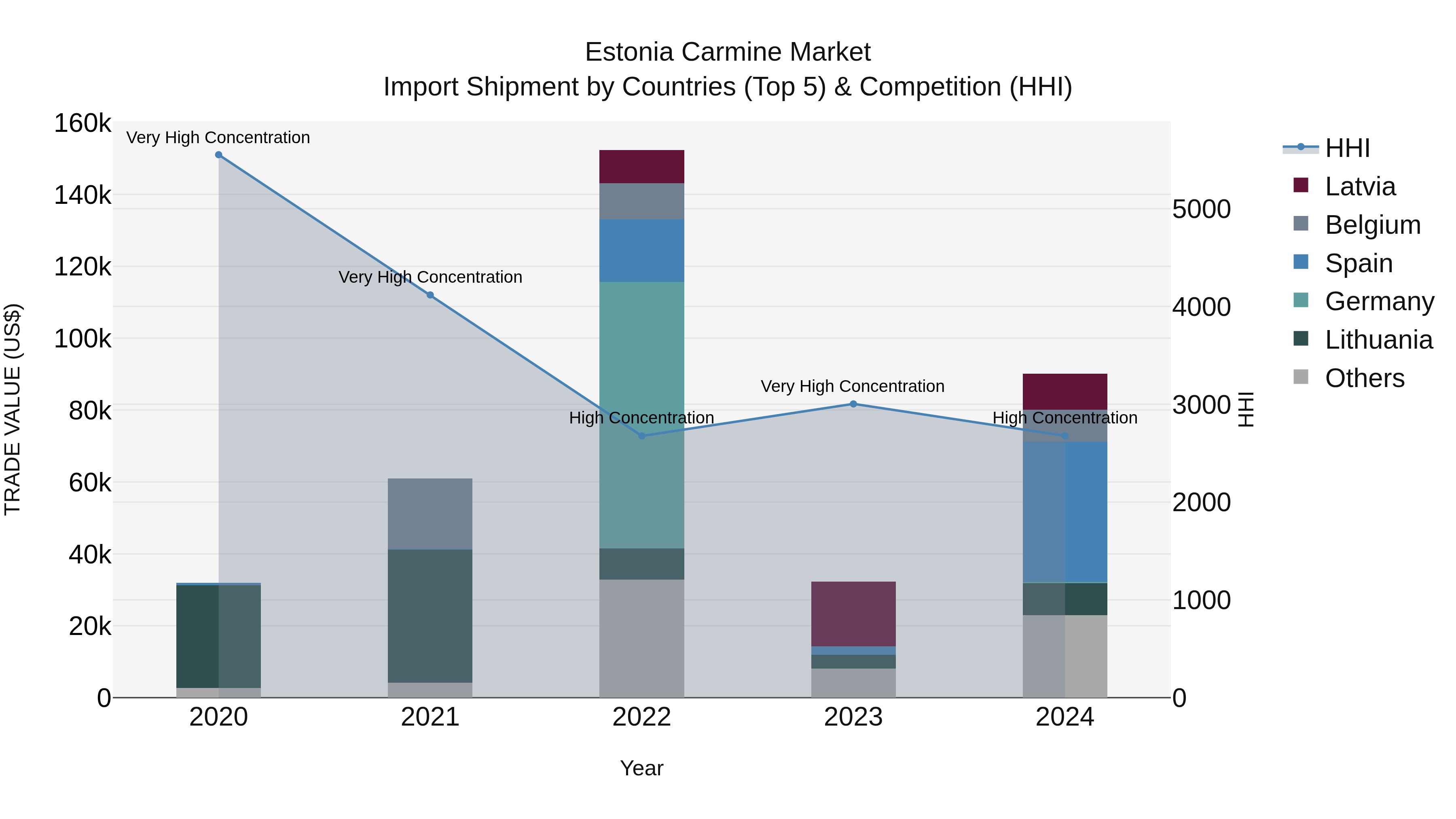 Estonia Carmine Market Top 5 Importing Countries and Market Competition (HHI) Analysis