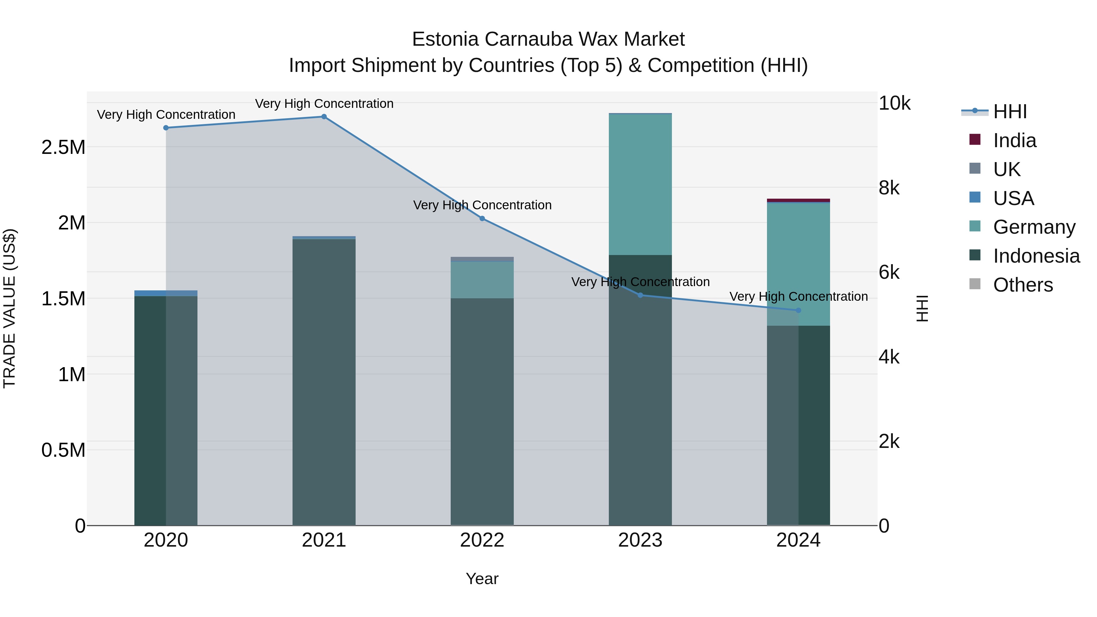 Estonia Carnauba Wax Market Top 5 Importing Countries and Market Competition (HHI) Analysis