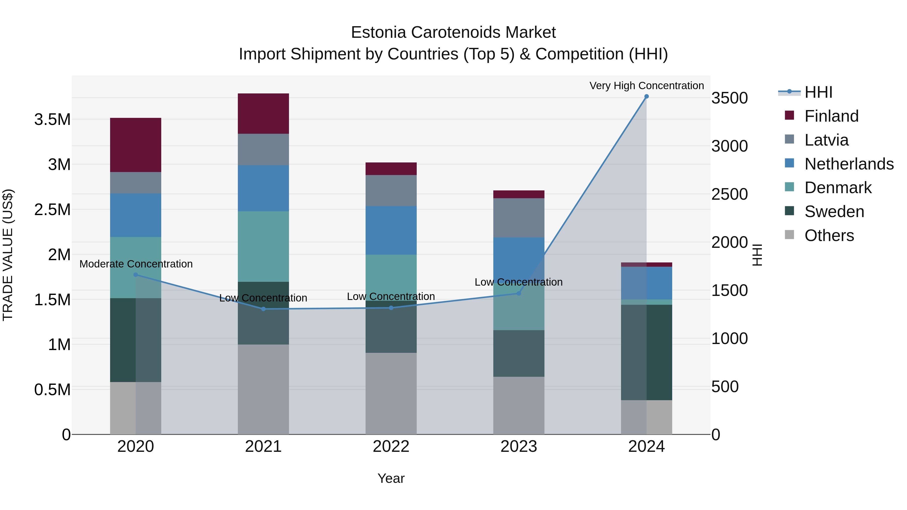 Estonia Carotenoids Market Top 5 Importing Countries and Market Competition (HHI) Analysis