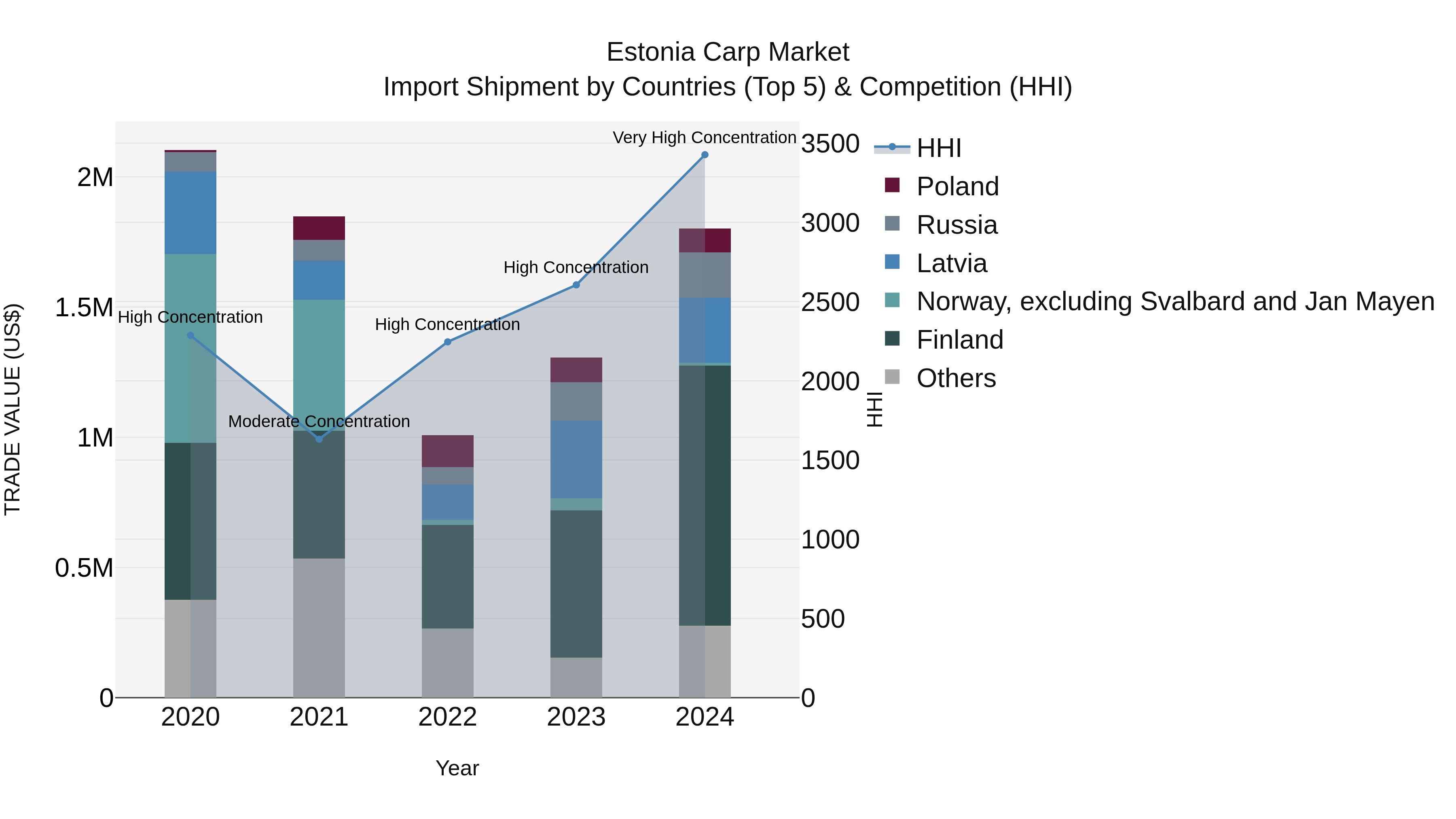 Estonia Carp Market Top 5 Importing Countries and Market Competition (HHI) Analysis