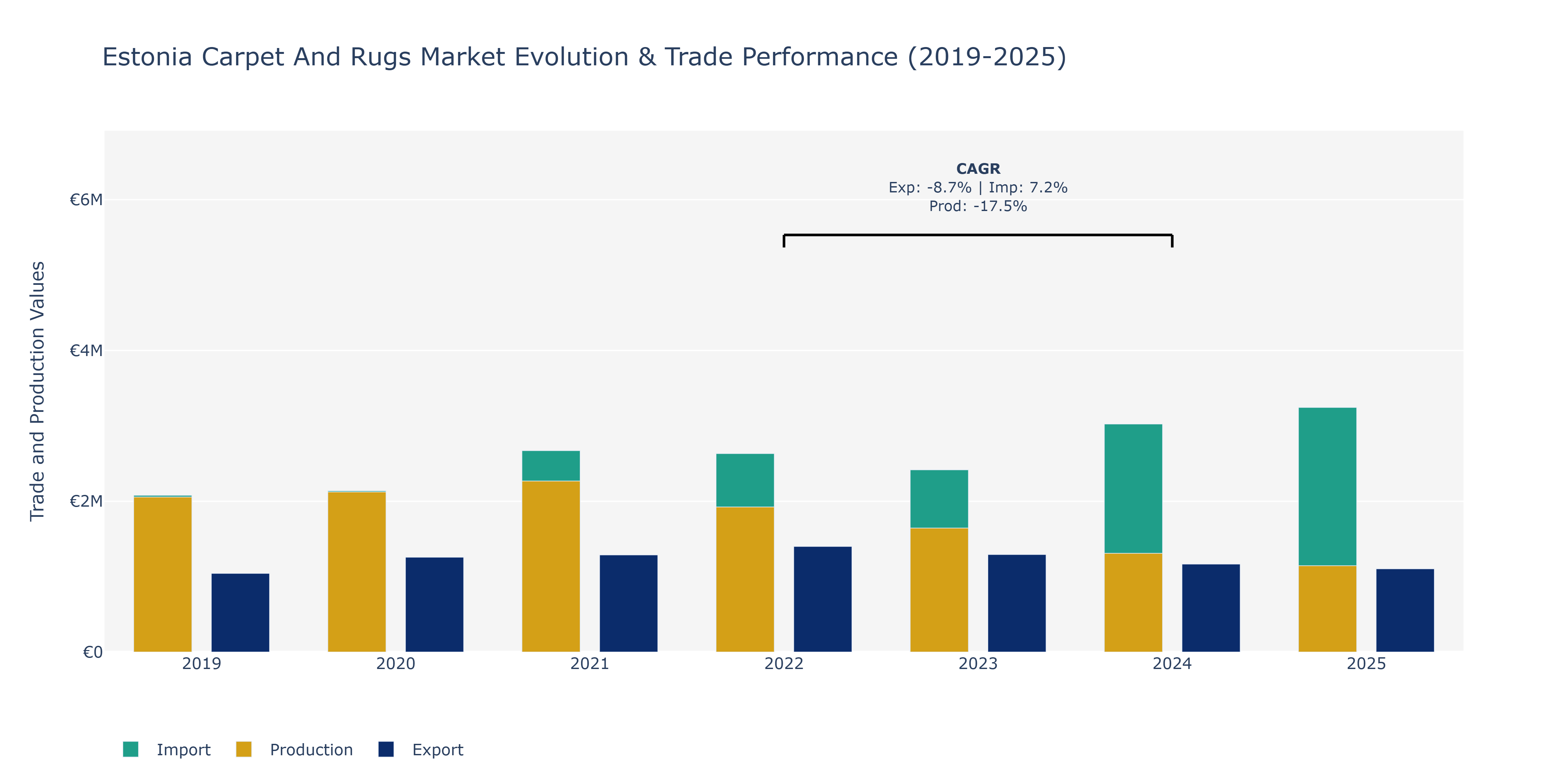 Estonia Carpet And Rugs Market: Production & Trade Performance (2019-2025)