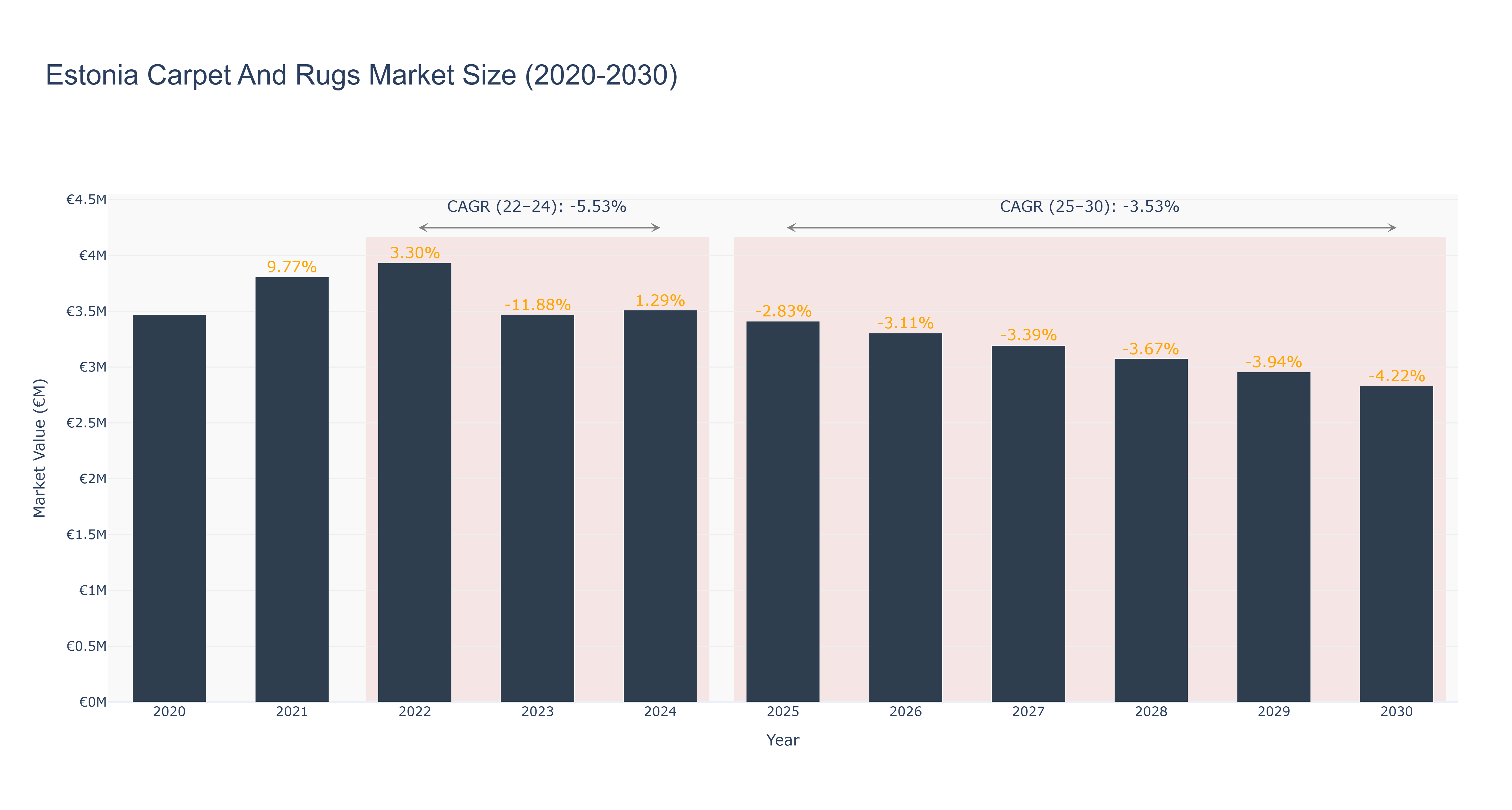 Estonia Carpet And Rugs Market Size (2020-2030)