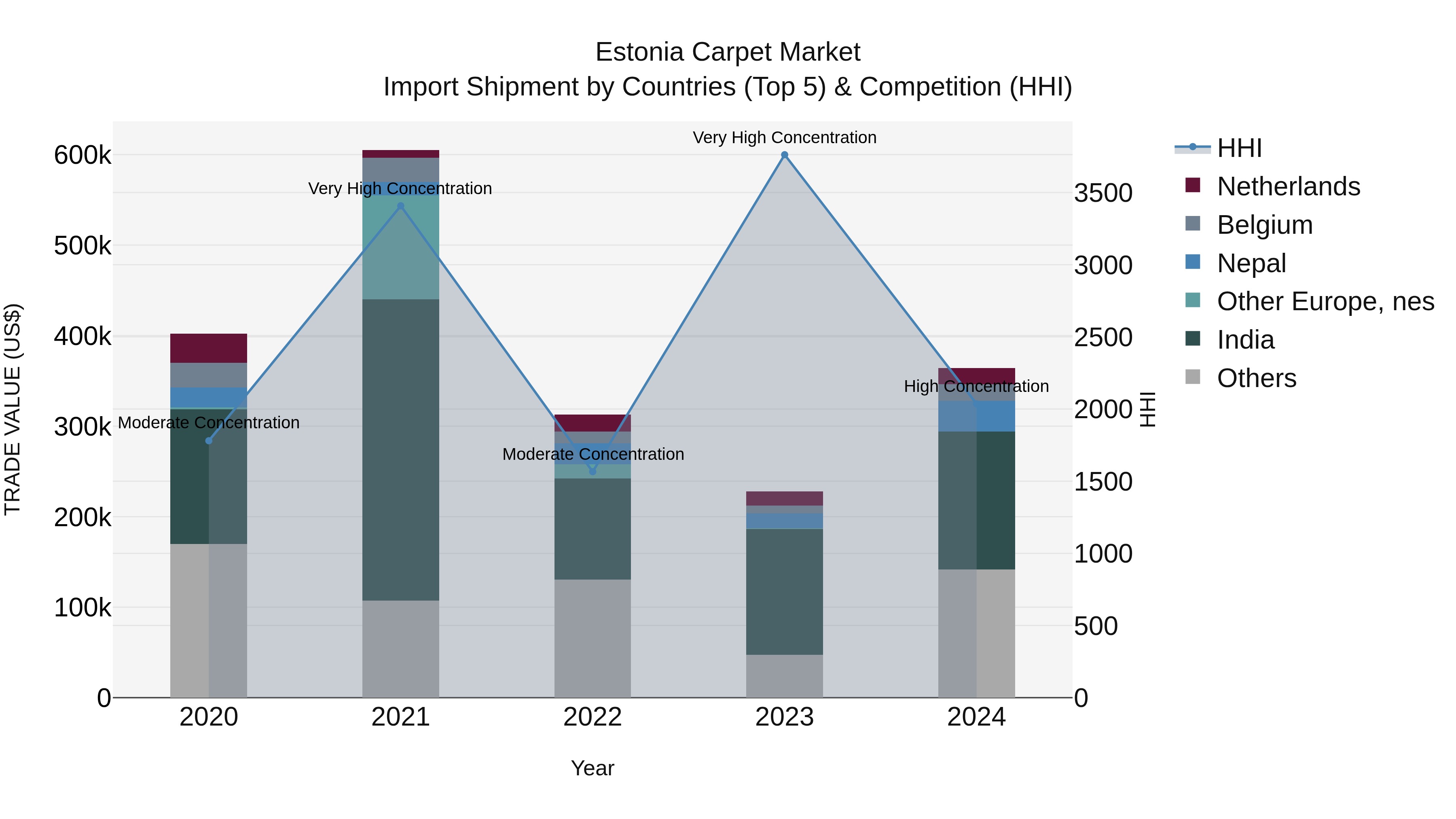 Estonia Carpet Market Top 5 Importing Countries and Market Competition (HHI) Analysis