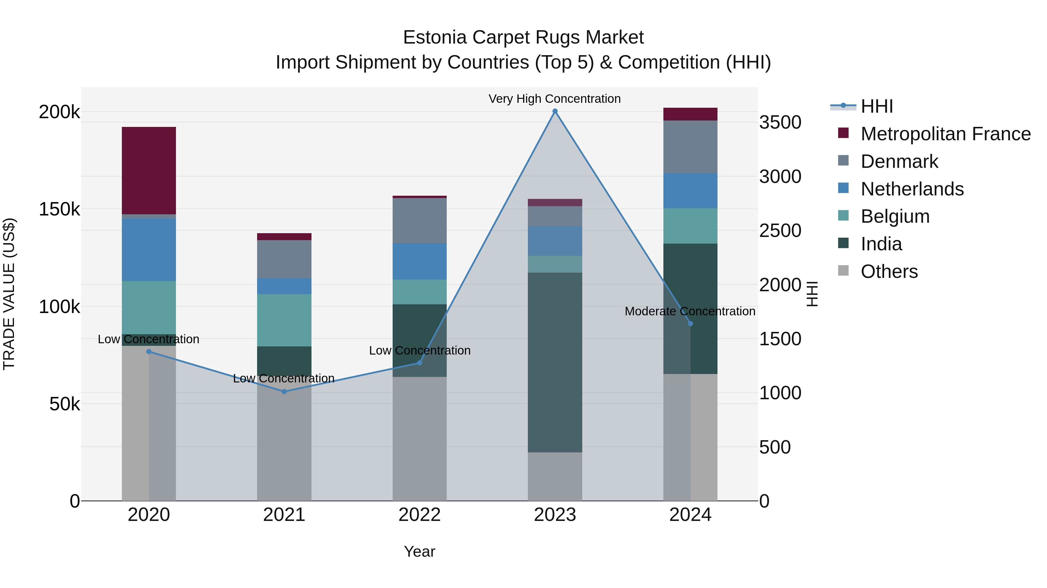 Estonia Carpet Rugs Market Top 5 Importing Countries and Market Competition (HHI) Analysis