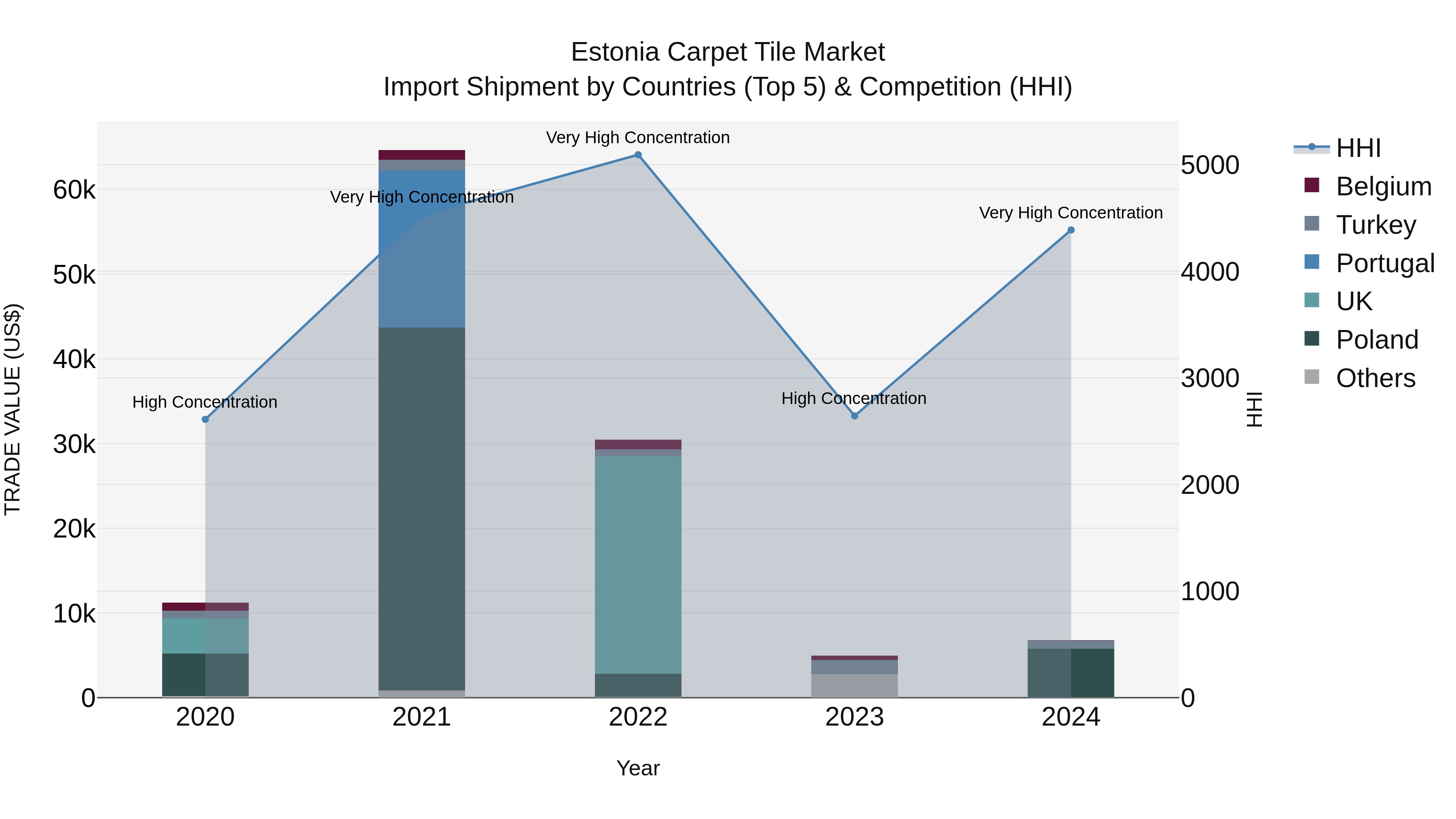 Estonia Carpet Tile Market Top 5 Importing Countries and Market Competition (HHI) Analysis