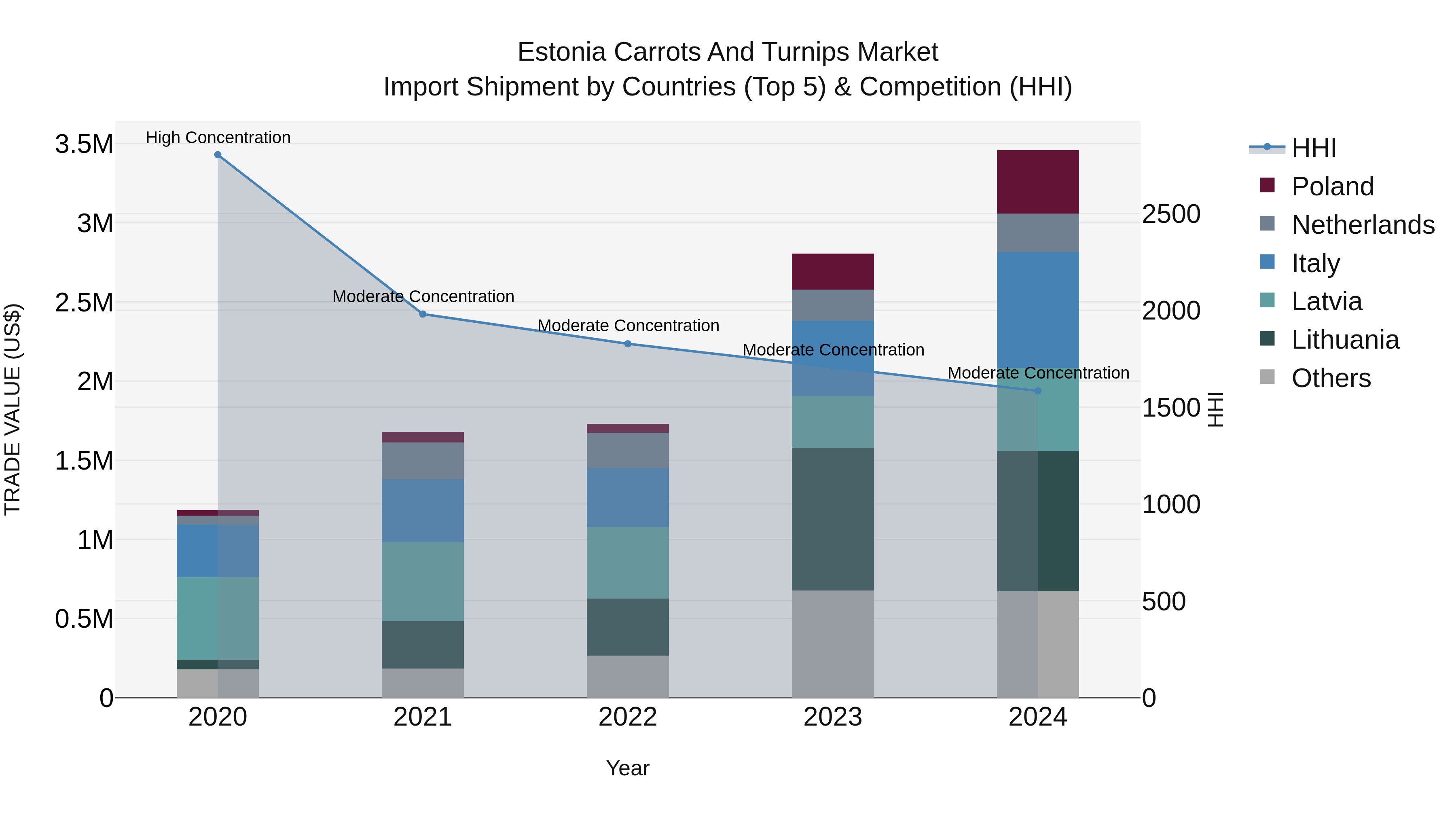 Estonia Carrots and Turnips Market Top 5 Importing Countries and Market Competition (HHI) Analysis