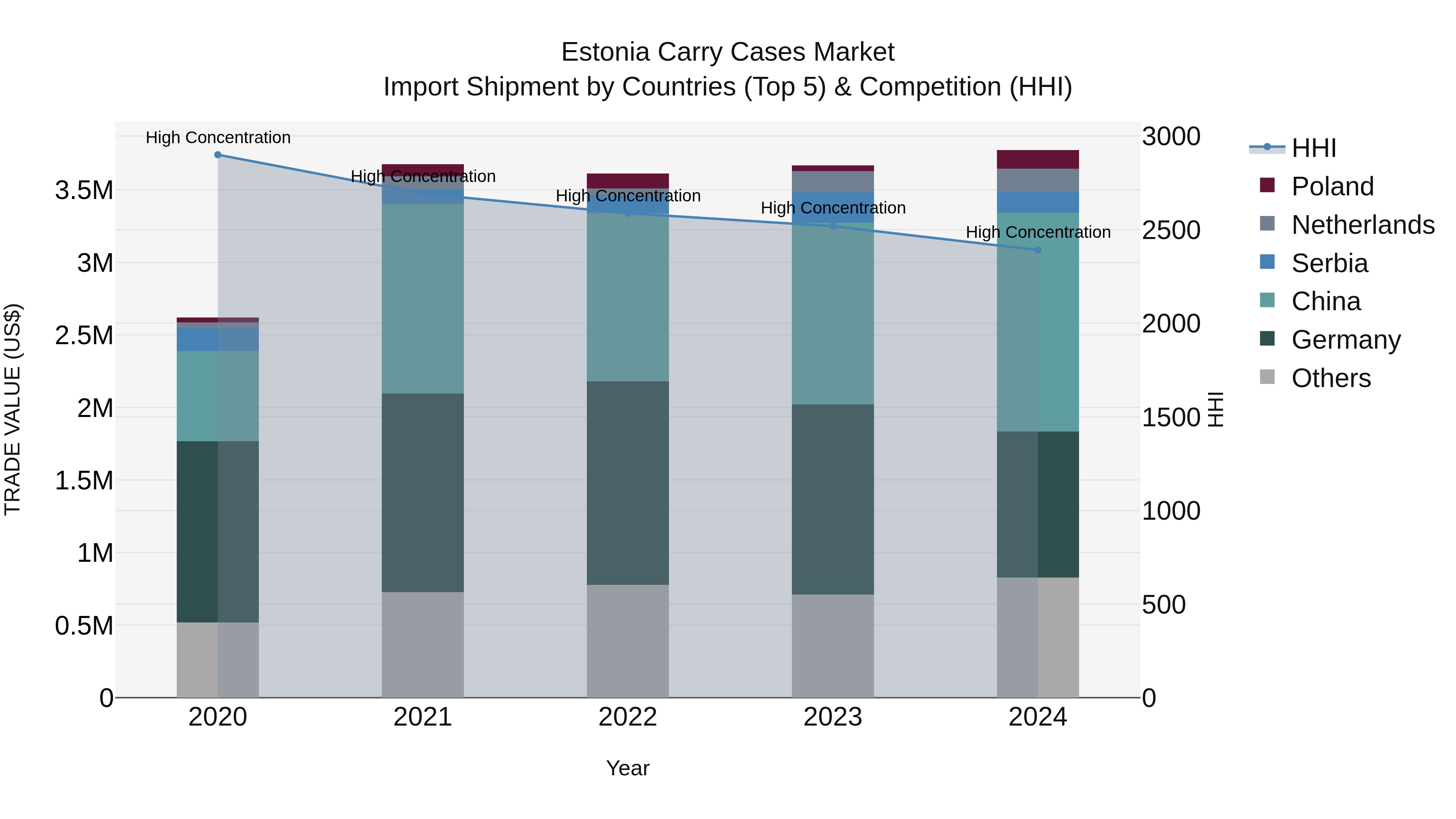 Estonia Carry Cases Market Top 5 Importing Countries and Market Competition (HHI) Analysis