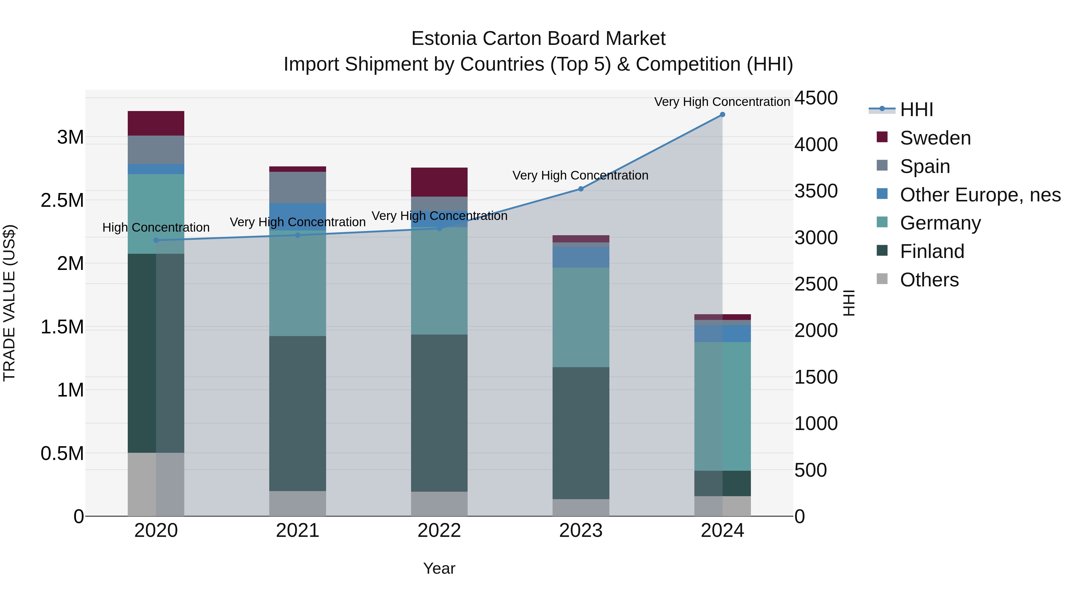 Estonia Carton Board Market Top 5 Importing Countries and Market Competition (HHI) Analysis