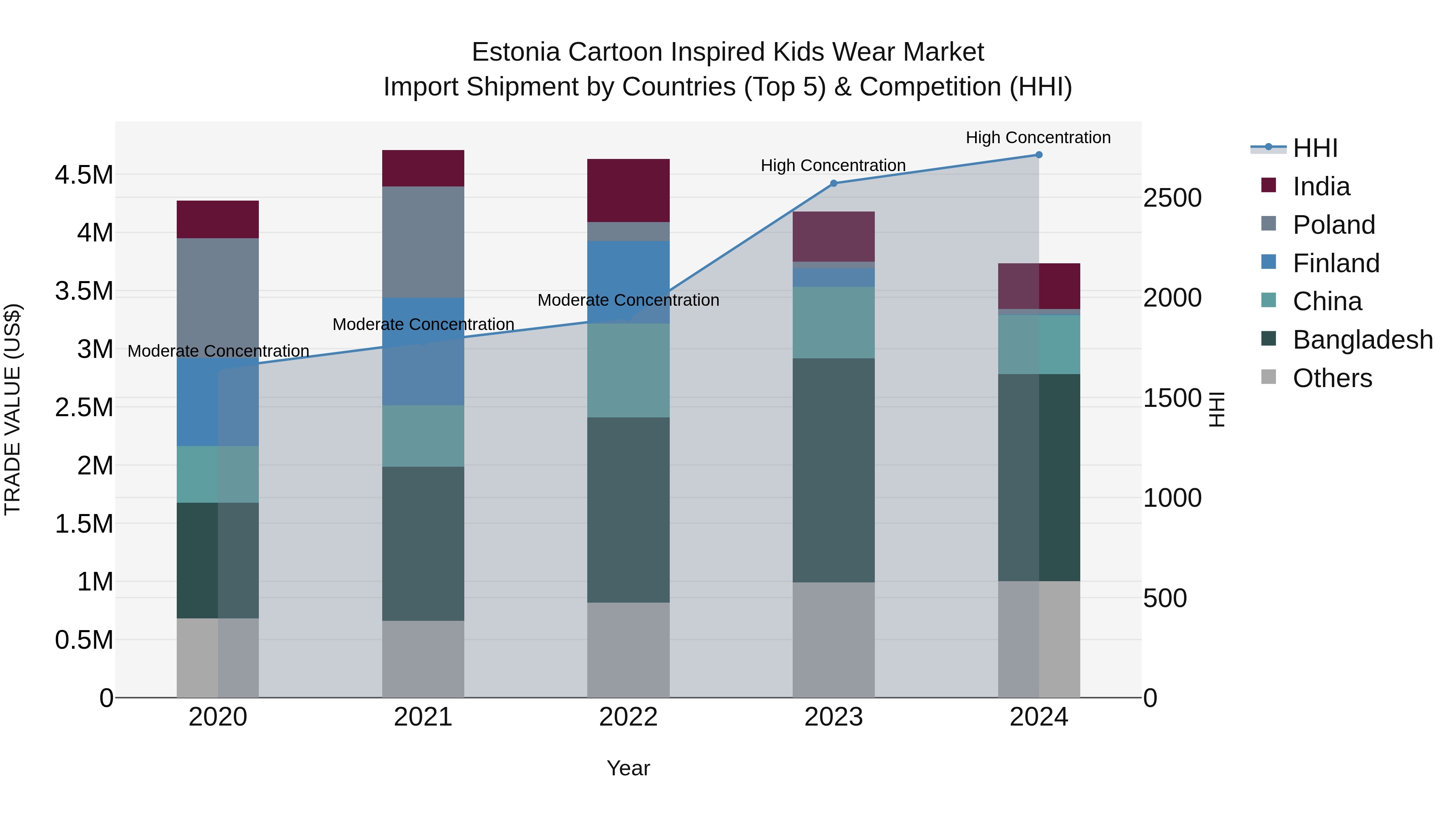 Estonia Cartoon Inspired Kids Wear Market Top 5 Importing Countries and Market Competition (HHI) Analysis