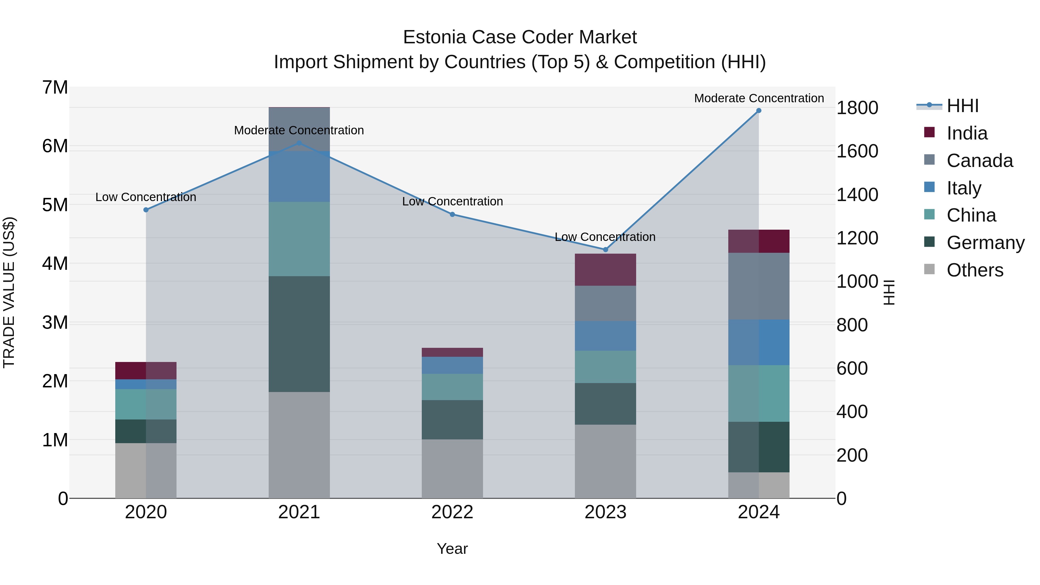 Estonia Case Coder Market Top 5 Importing Countries and Market Competition (HHI) Analysis