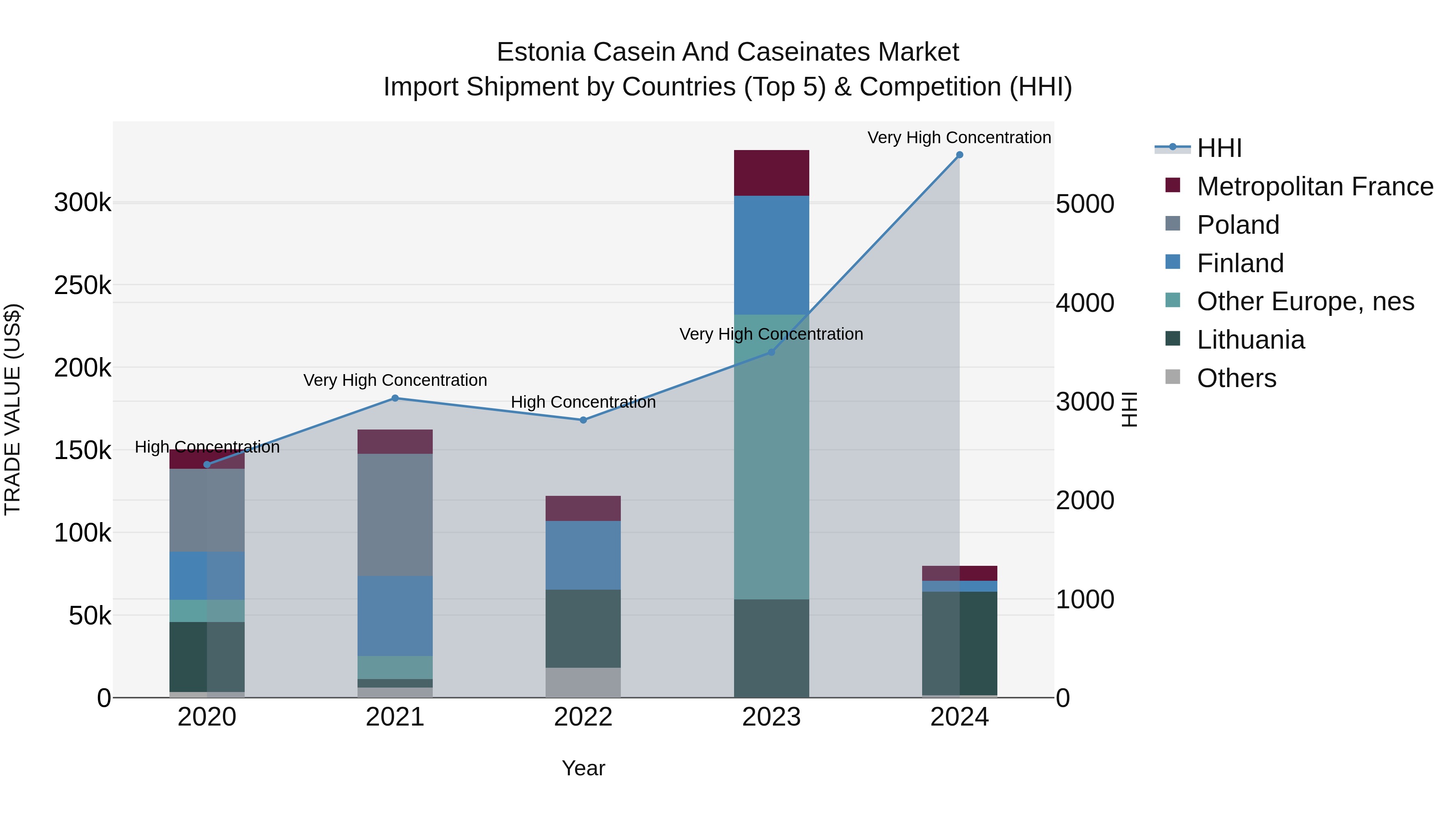 Estonia Casein and Caseinates Market Top 5 Importing Countries and Market Competition (HHI) Analysis