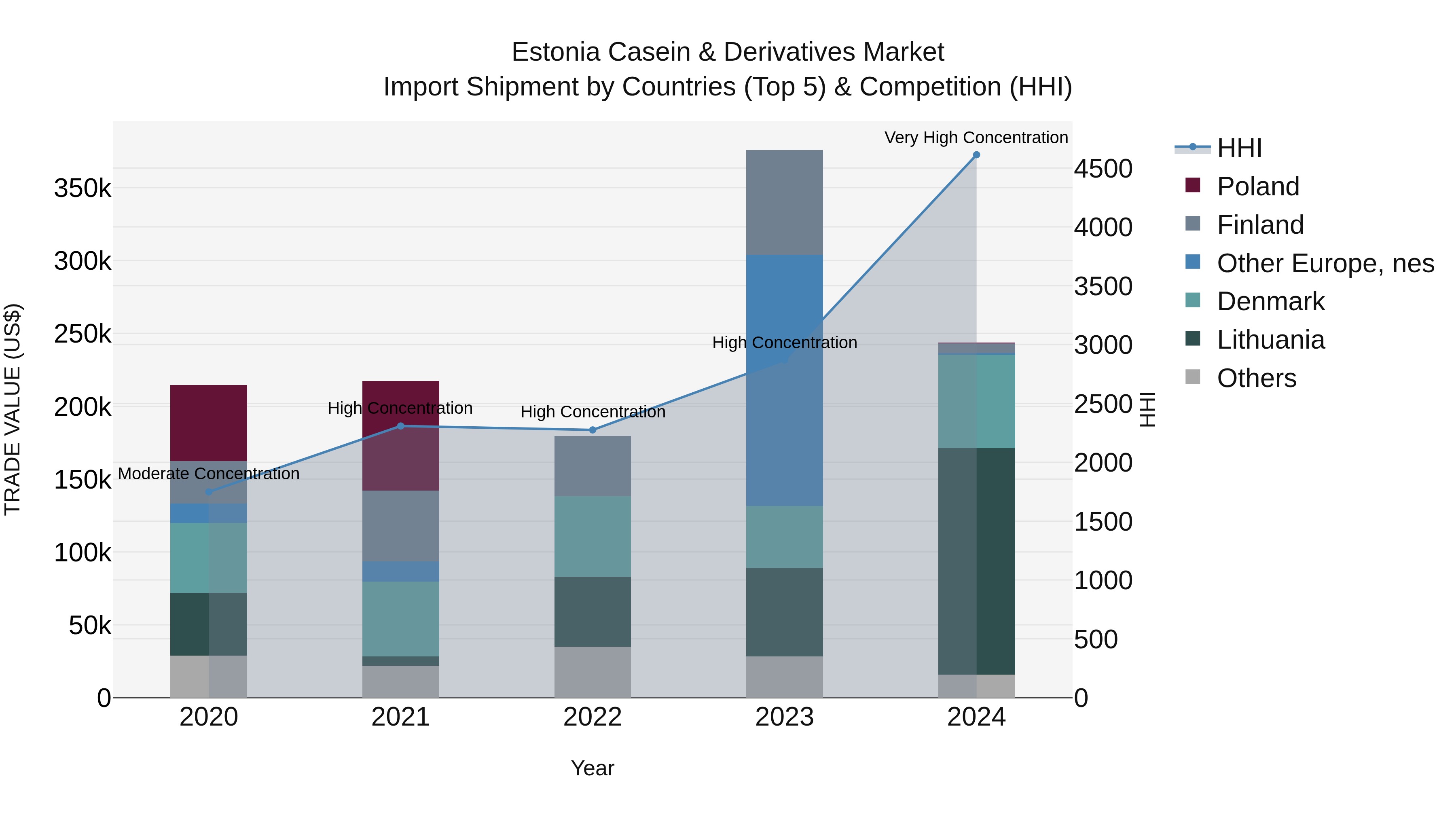 Estonia Casein & Derivatives Market Top 5 Importing Countries and Market Competition (HHI) Analysis