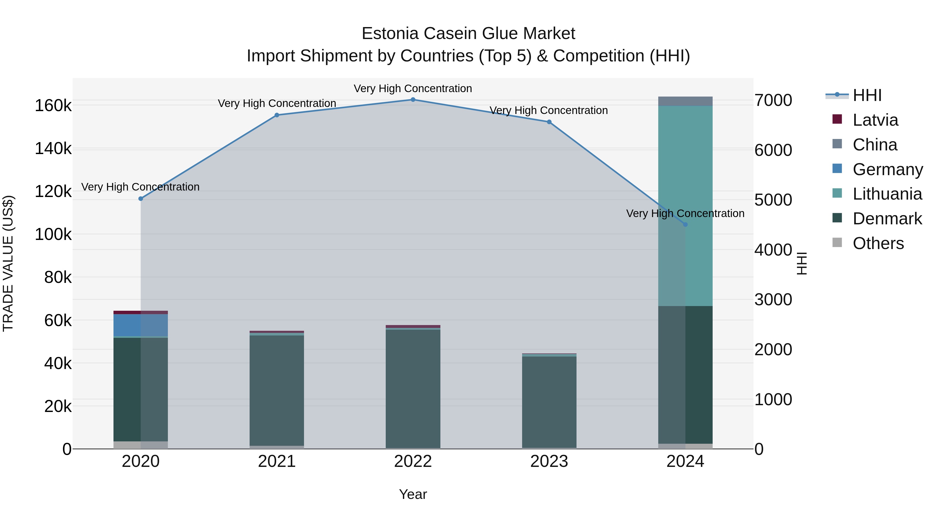 Estonia Casein Glue Market Top 5 Importing Countries and Market Competition (HHI) Analysis