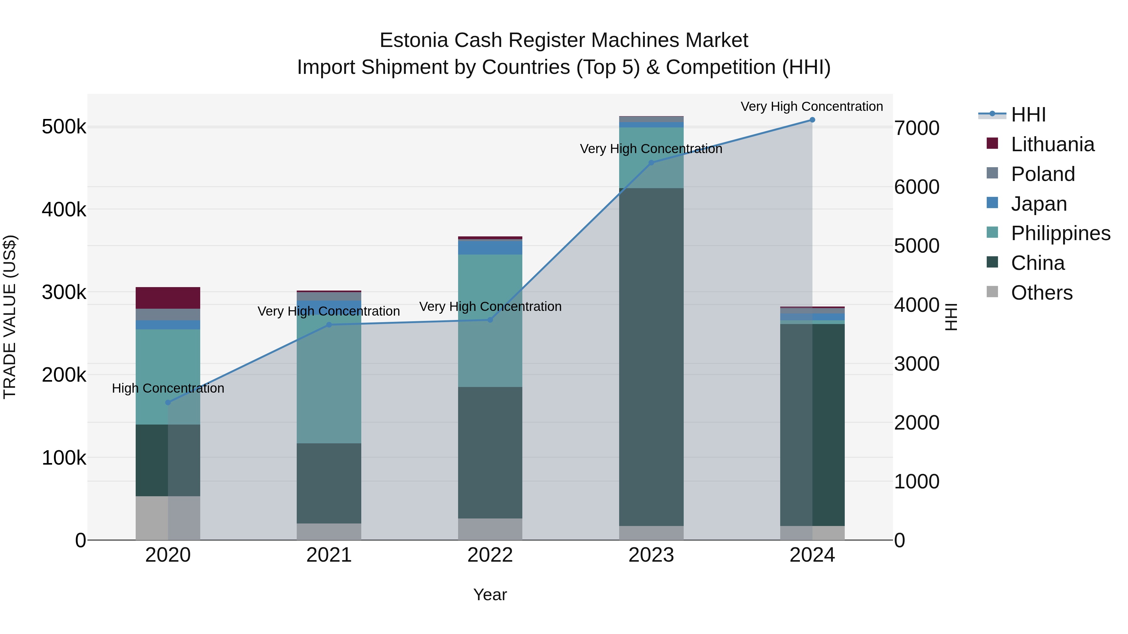 Estonia Cash Register Machines Market Top 5 Importing Countries and Market Competition (HHI) Analysis