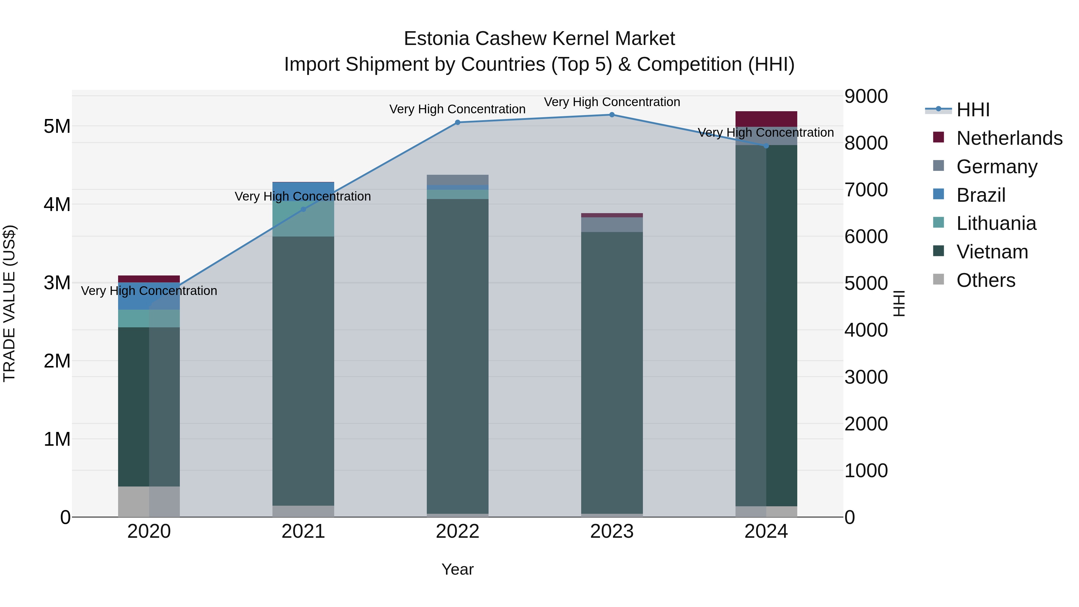 Estonia Cashew Kernel Market Top 5 Importing Countries and Market Competition (HHI) Analysis