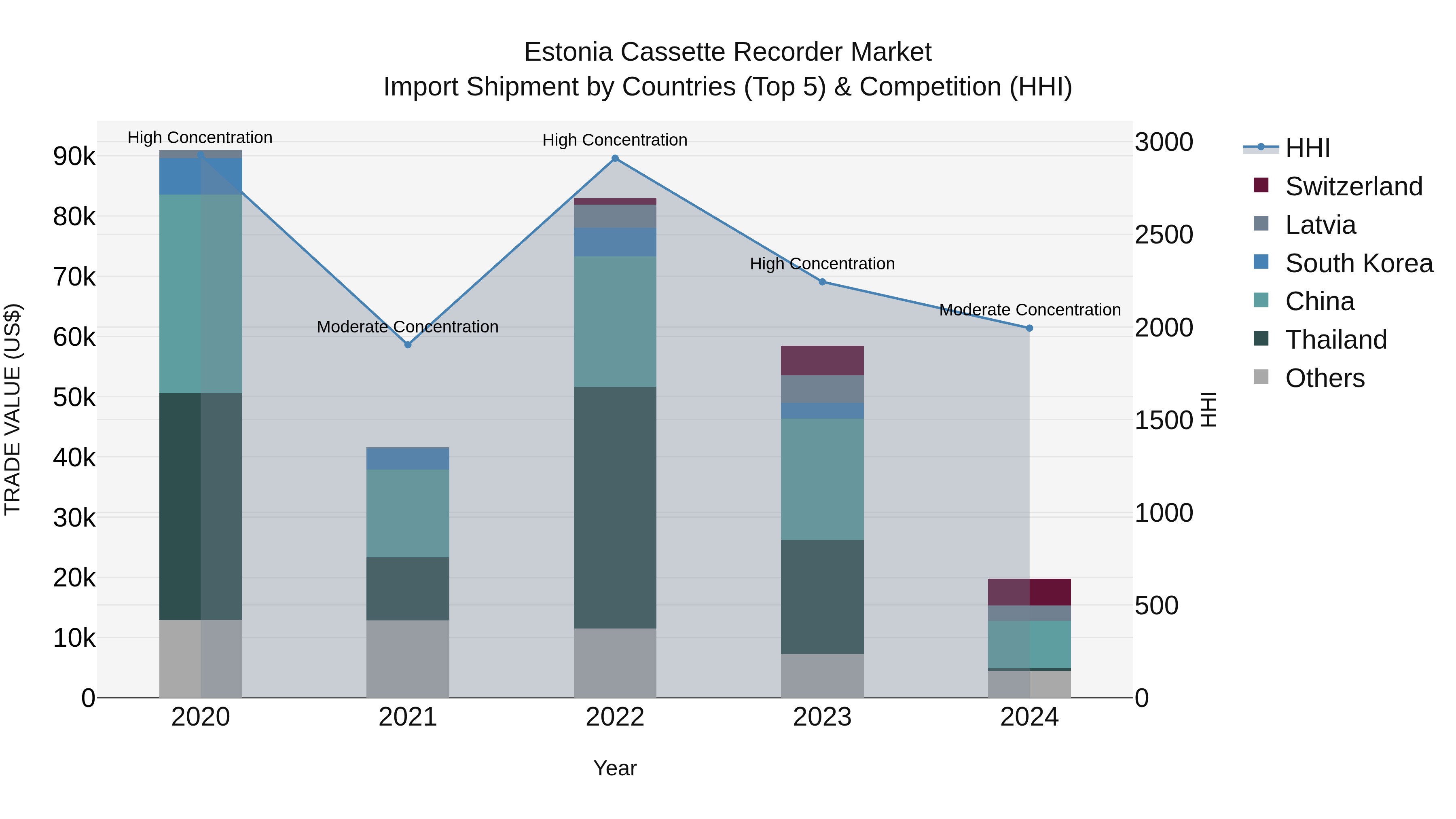 Estonia Cassette Recorder Market Top 5 Importing Countries and Market Competition (HHI) Analysis
