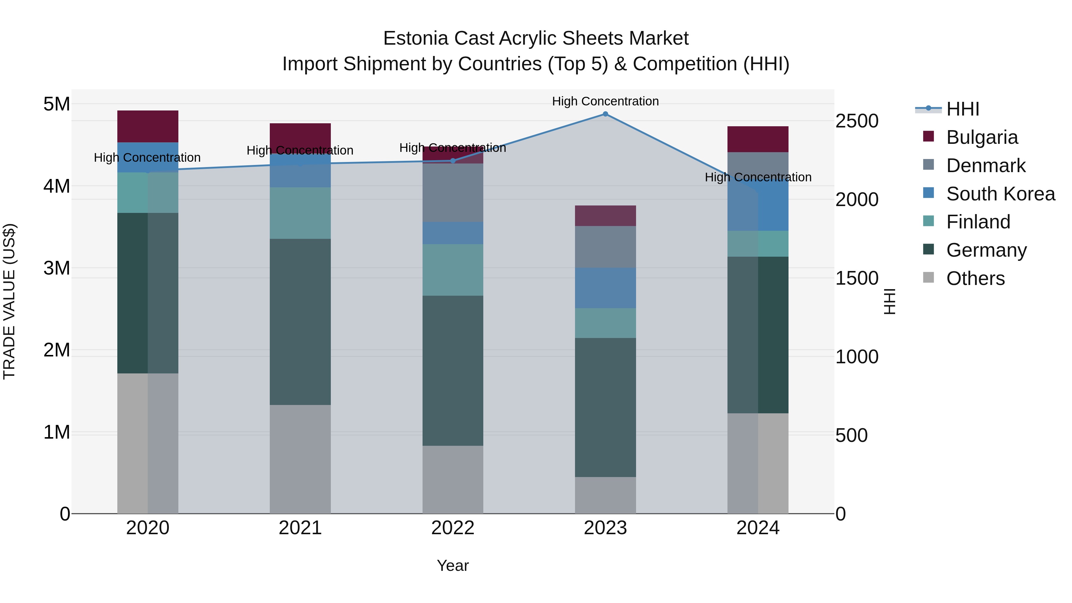 Estonia Cast Acrylic Sheets Market Top 5 Importing Countries and Market Competition (HHI) Analysis