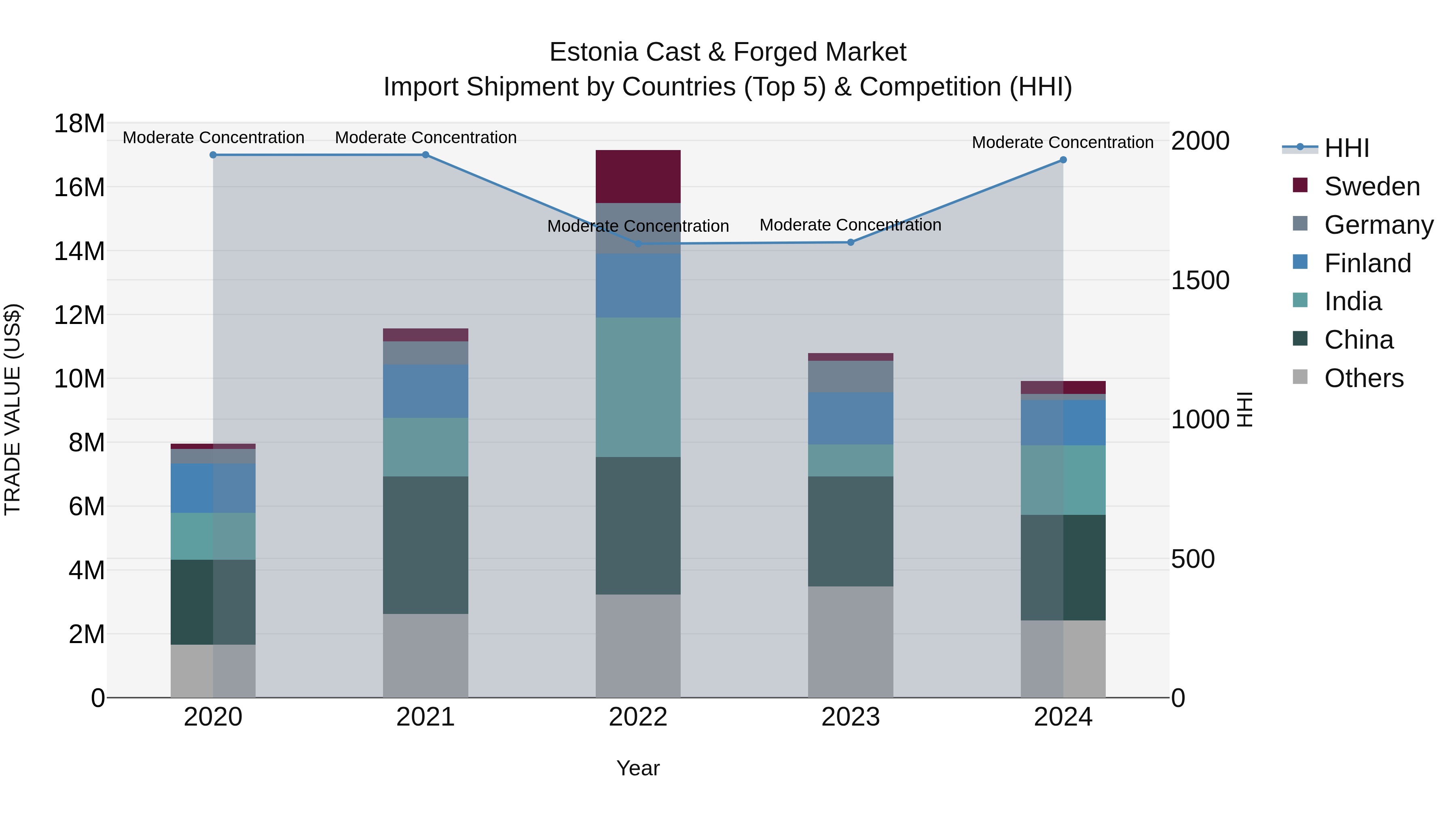Estonia Cast & Forged Market Top 5 Importing Countries and Market Competition (HHI) Analysis