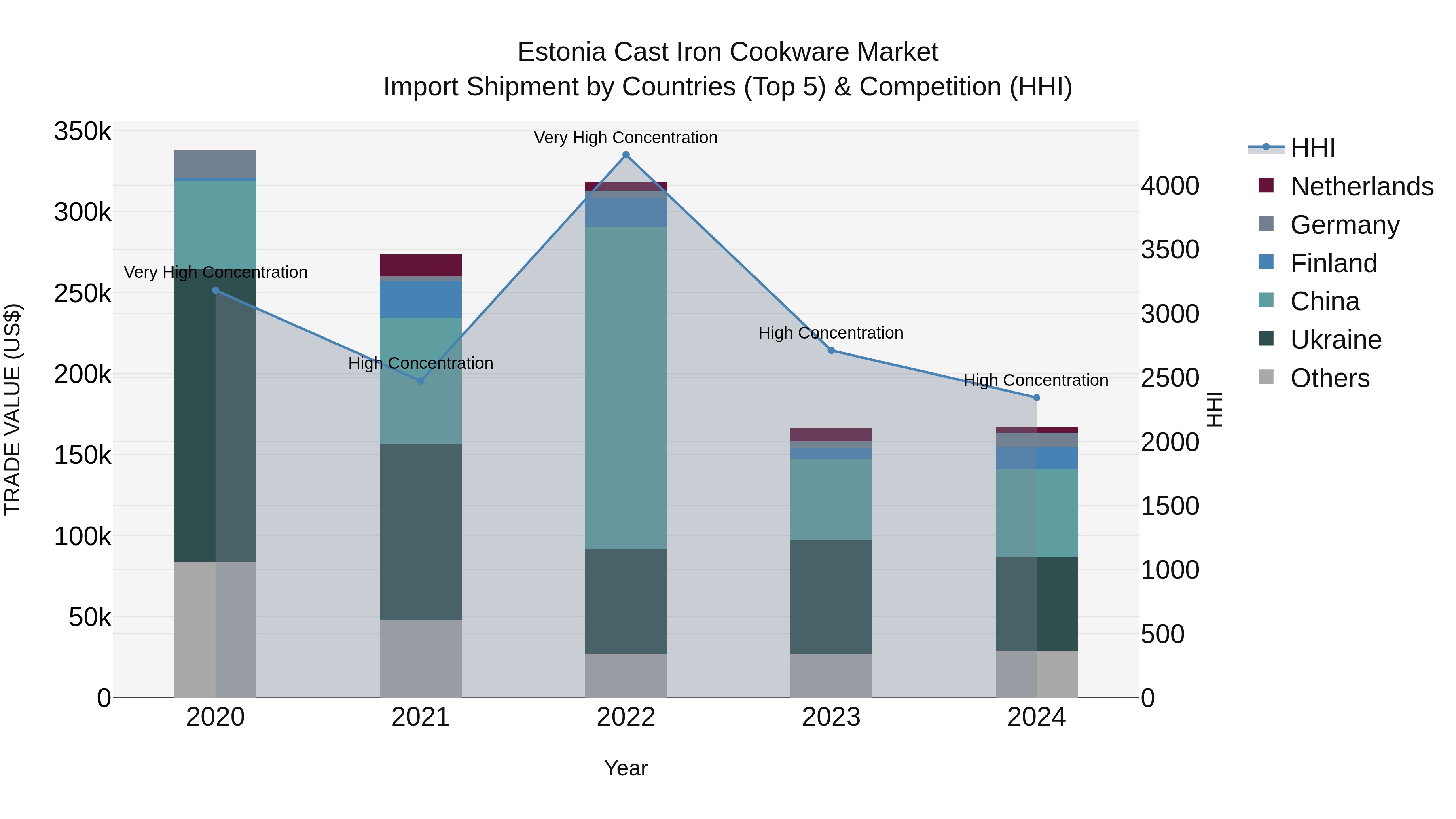Estonia Cast Iron Cookware Market Top 5 Importing Countries and Market Competition (HHI) Analysis