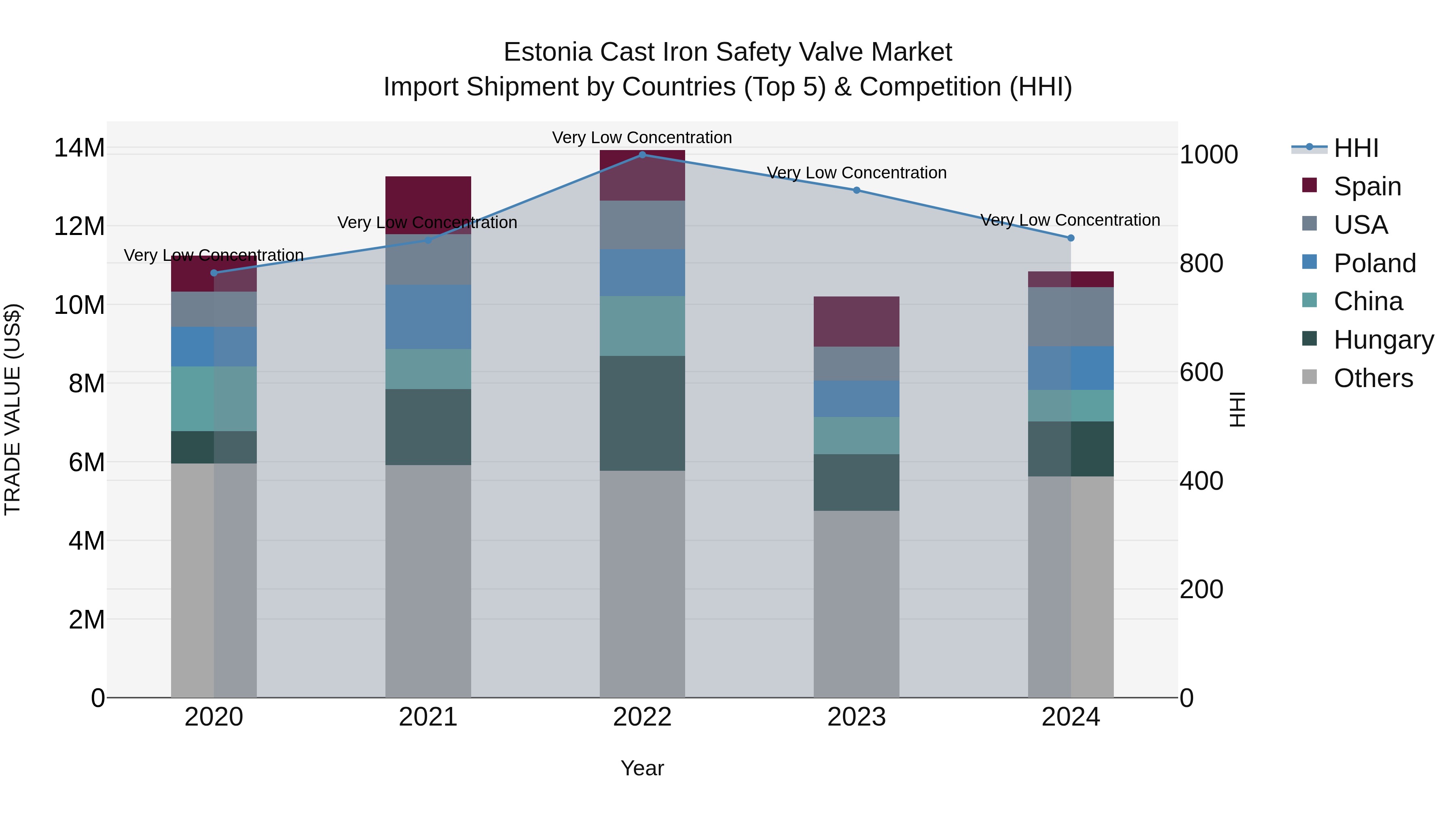 Estonia Cast Iron Safety Valve Market Top 5 Importing Countries and Market Competition (HHI) Analysis