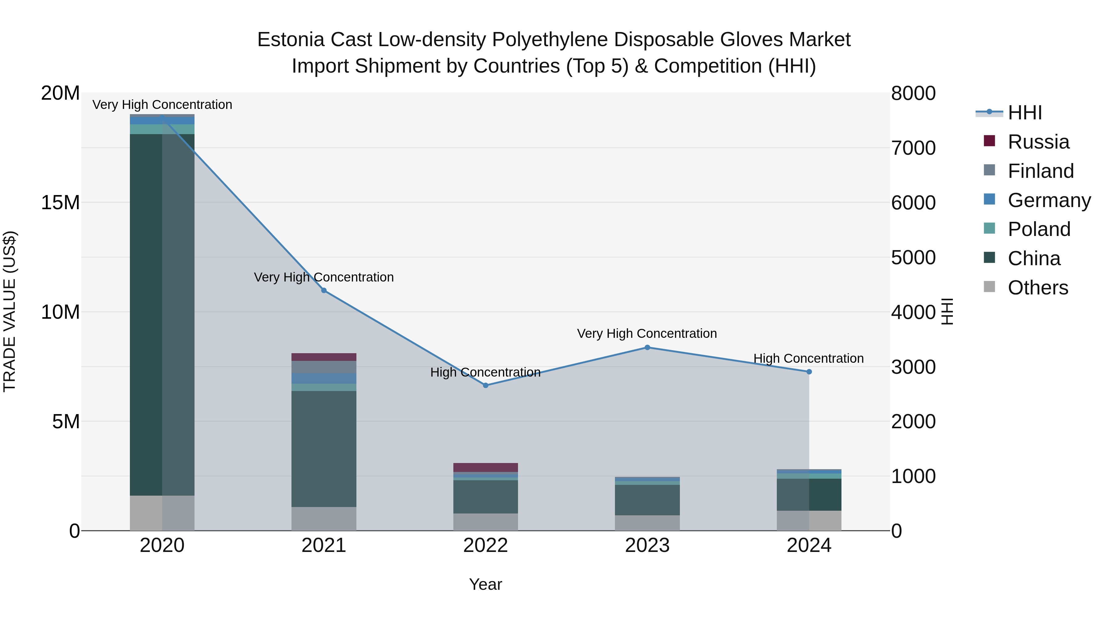 Estonia Cast Low-density Polyethylene Disposable Gloves Market Top 5 Importing Countries and Market Competition (HHI) Analysis