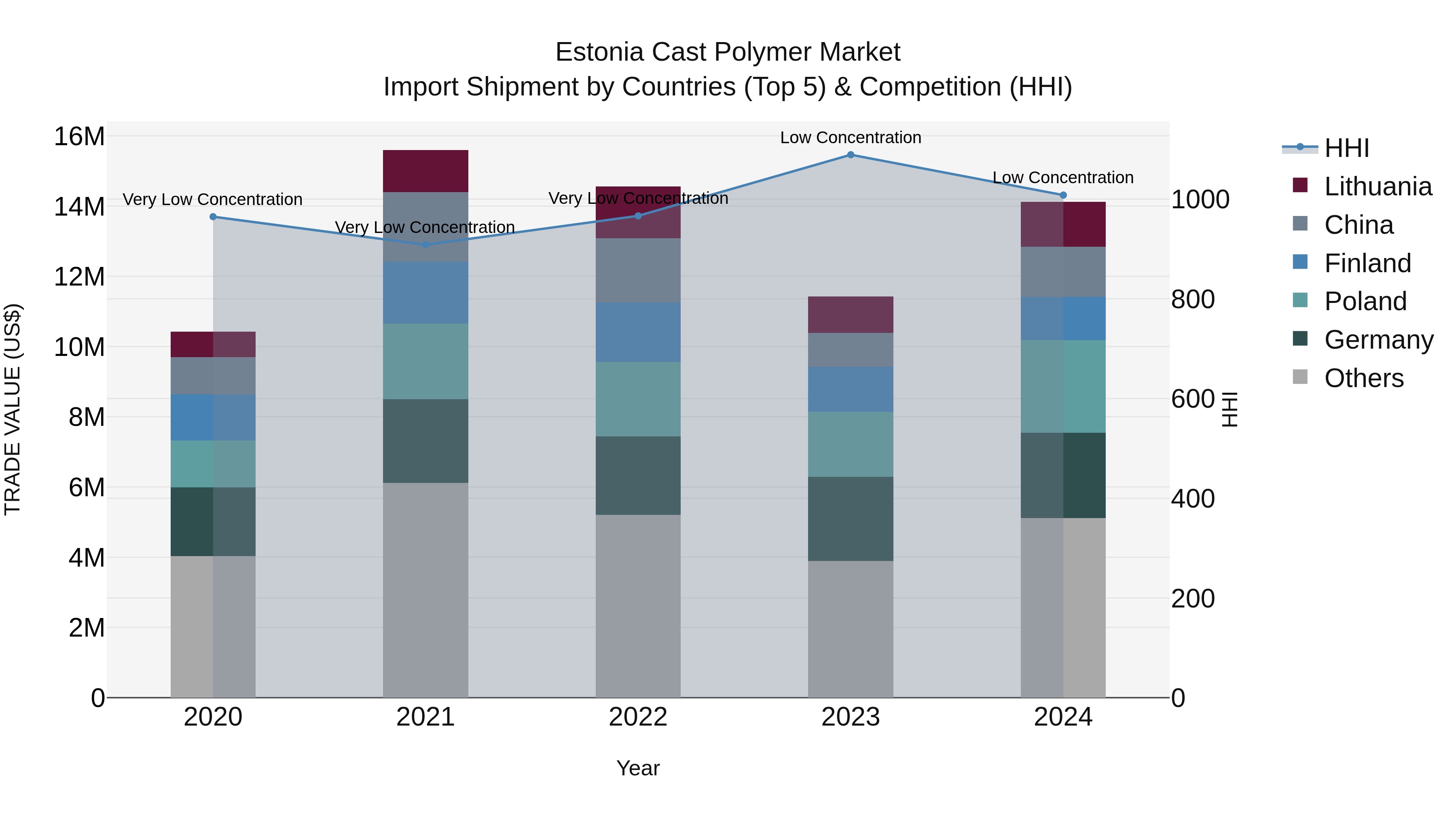 Estonia Cast Polymer Market Top 5 Importing Countries and Market Competition (HHI) Analysis