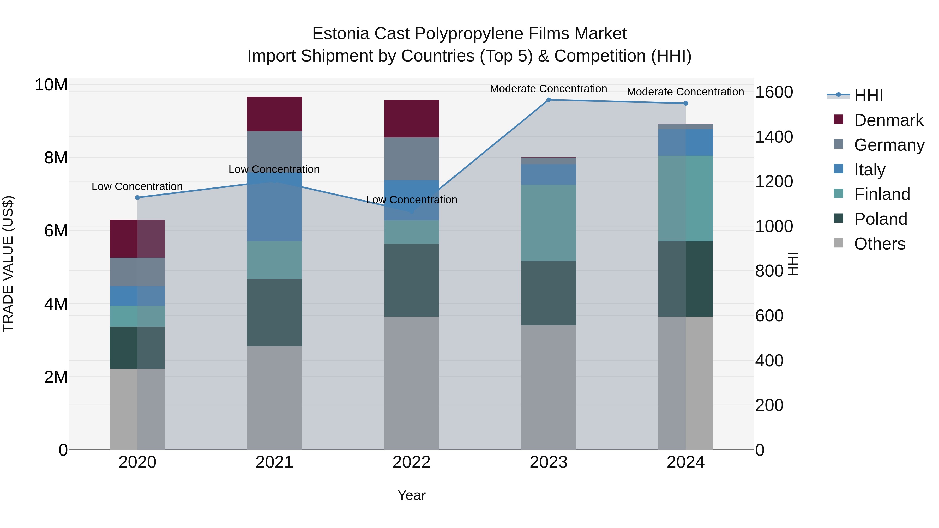 Estonia Cast Polypropylene Films Market Top 5 Importing Countries and Market Competition (HHI) Analysis